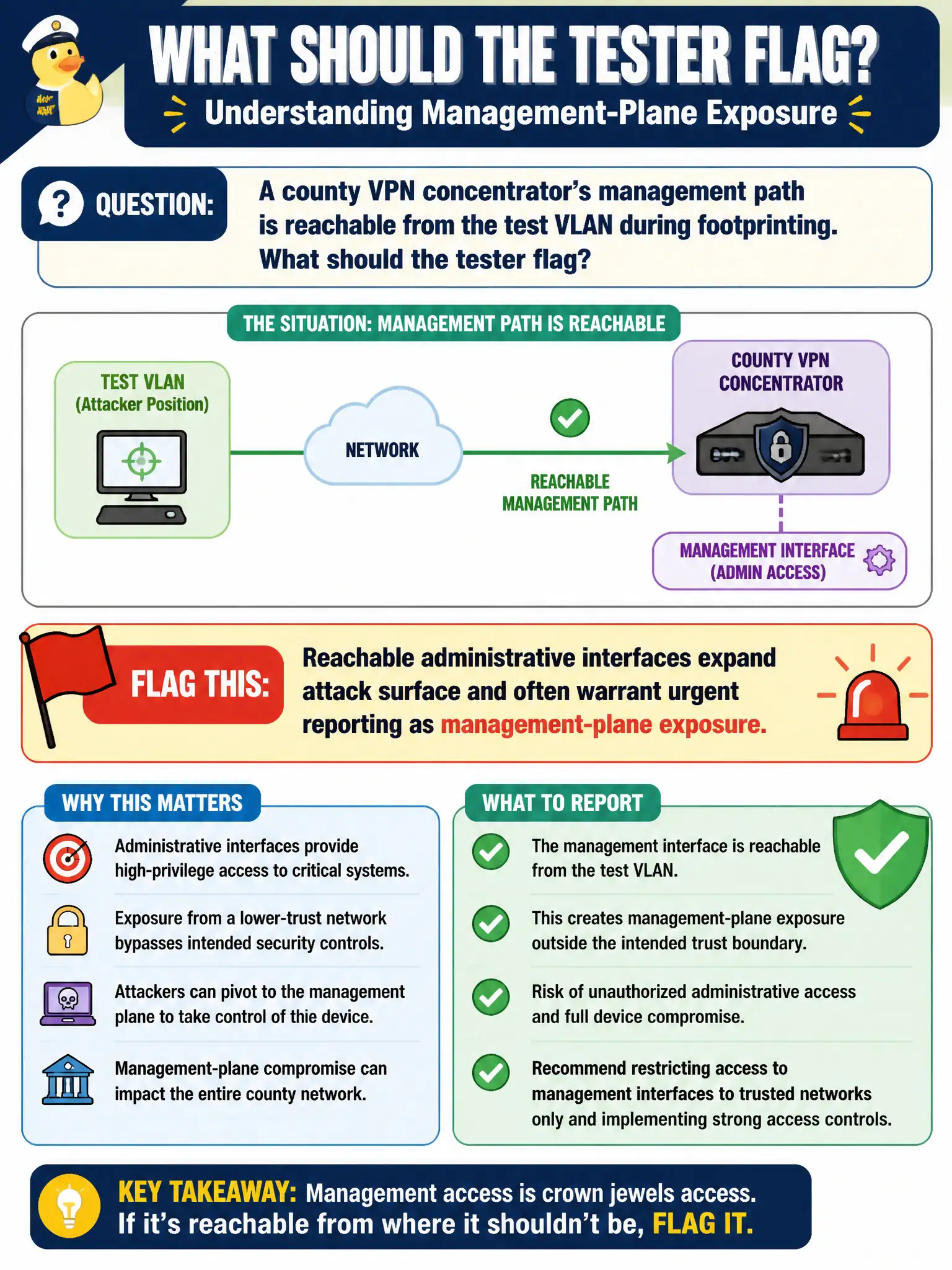To Create an exciting colorful infographic that explains the concepts in the question: Question: A county VPN concentrator's management path is reachable from the test VLAN during footprinting. What should the tester flag? Correct Answer: Reachable administrative interfaces expand attack surface and often warrant urgent reporting as management-plane exposure. Put EVERY visible label in double quotes. No people. No A/B/C/D letters. In one of the four corners put a little "Navy Duck".
