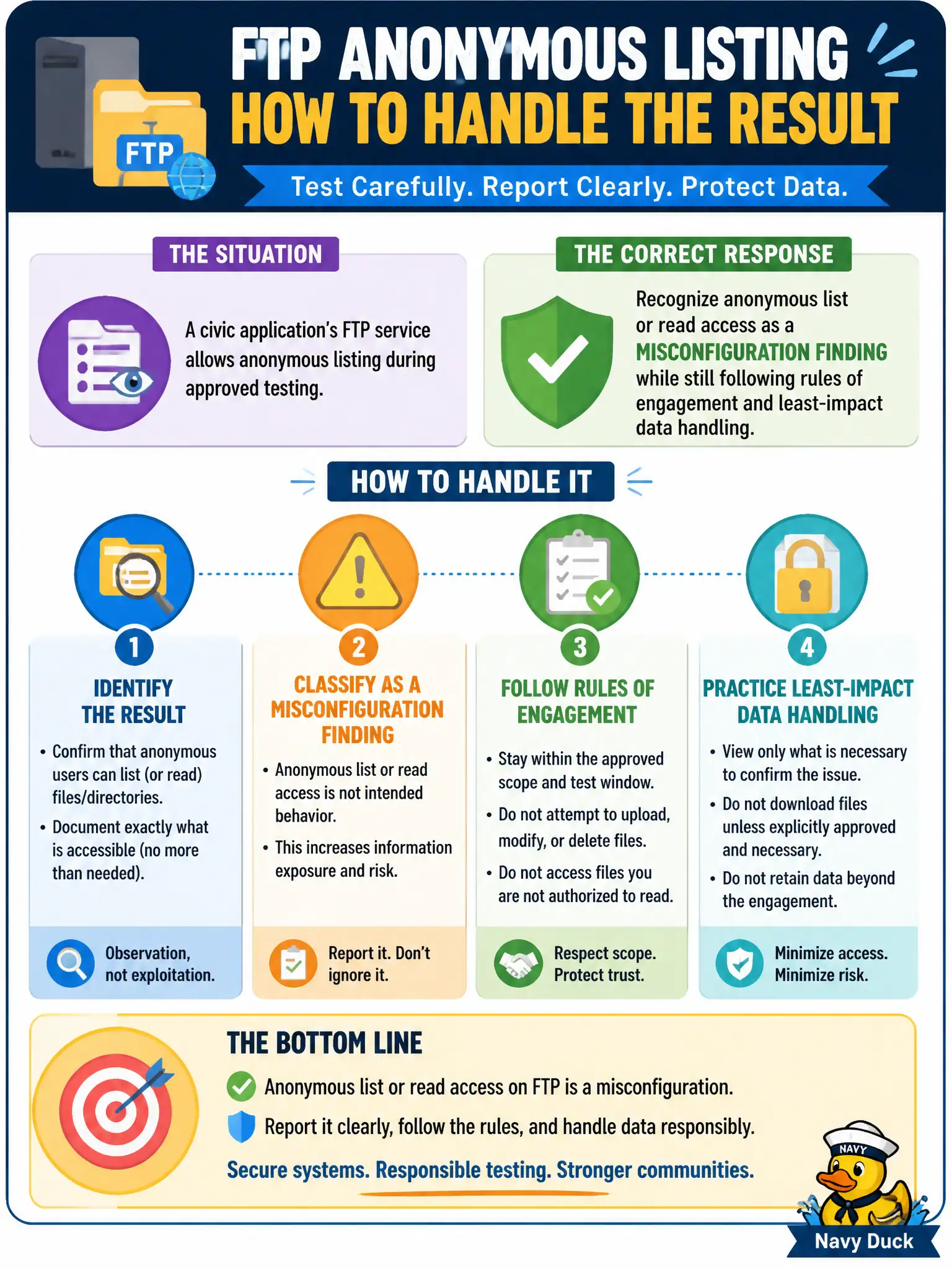 To Create an exciting colorful infographic that explains the concepts in the question: Question: A civic application's FTP service allows anonymous listing during approved testing. How should the tester handle that result? Correct Answer: Recognize anonymous list or read access as a misconfiguration finding while still following rules of engagement and least-impact data handling. Put EVERY visible label in double quotes. No people. No A/B/C/D letters. In one of the four corners put a little "Navy Duck".