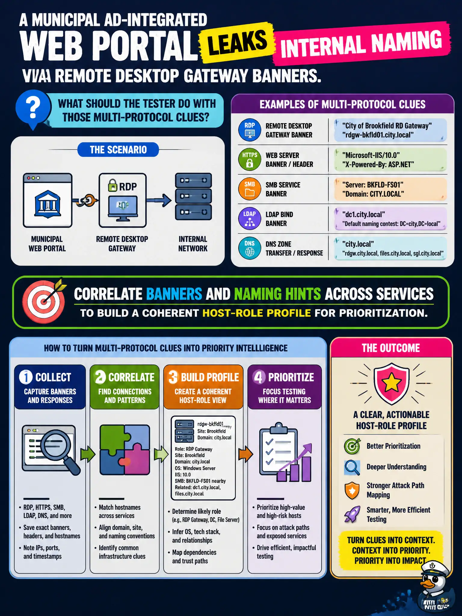 To Create an exciting colorful infographic that explains the concepts in the question: Question: A municipal AD-integrated web portal leaks internal naming via remote desktop gateway banners. What should the tester do with those multi-protocol clues? Correct Answer: Correlate banners and naming hints across services to build a coherent host-role profile for prioritization. Put EVERY visible label in double quotes. No people. No A/B/C/D letters. In one of the four corners put a little "Navy Duck".