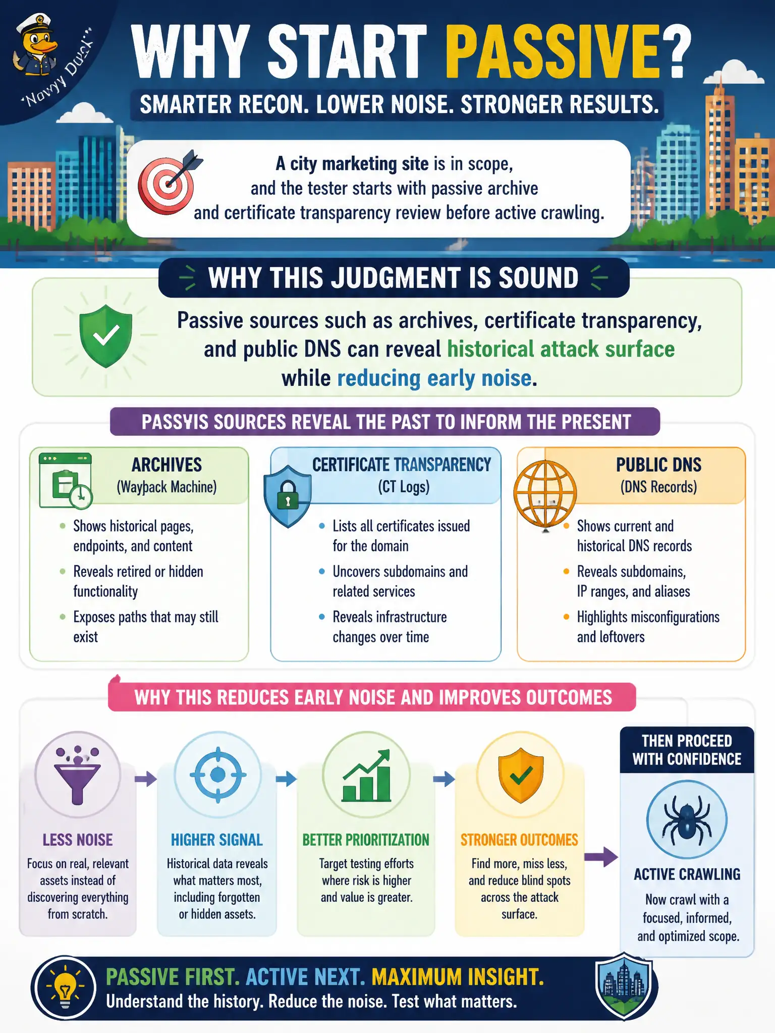 To Create an exciting colorful infographic that explains the concepts in the question: Question: A city marketing site is in scope, and the tester starts with passive archive and certificate transparency review before active crawling. Why is that judgment sound? Correct Answer: Passive sources such as archives, certificate transparency, and public DNS can reveal historical attack surface while reducing early noise. Put EVERY visible label in double quotes. No people. No A/B/C/D letters. In one of the four corners put a little "Navy Duck".