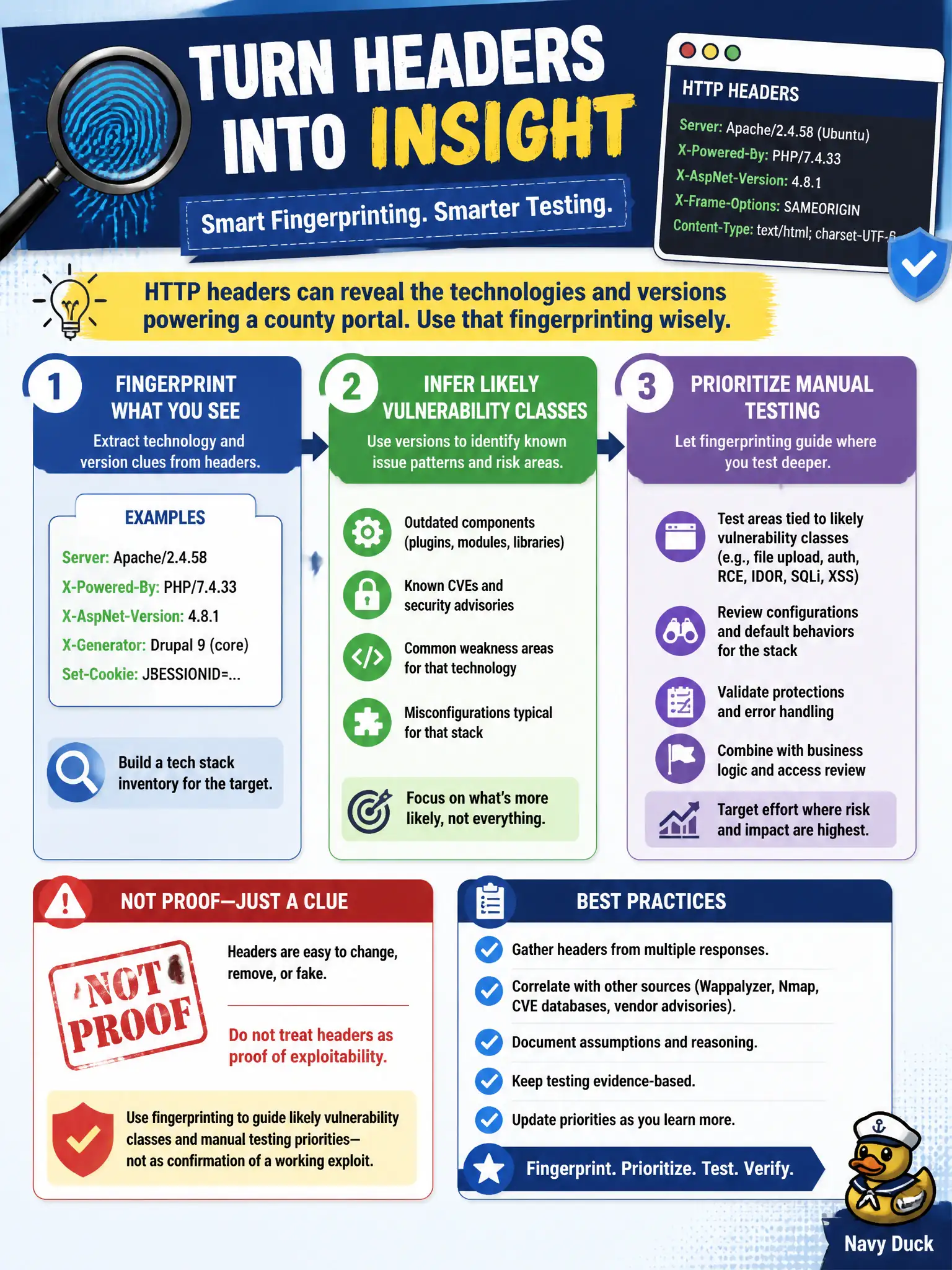 To Create an exciting colorful infographic that explains the concepts in the question: Question: A county portal's HTTP headers reveal framework and server versions. How should the tester use that fingerprinting? Correct Answer: Use technology fingerprinting to guide likely vulnerability classes and manual testing priorities without treating headers as proof of exploitability. Put EVERY visible label in double quotes. No people. No A/B/C/D letters. In one of the four corners put a little "Navy Duck".