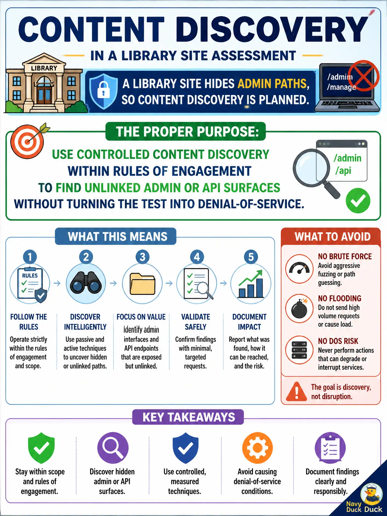 To Create an exciting colorful infographic that explains the concepts in the question: Question: A library site hides admin paths, so content discovery is planned. What is the proper purpose of that activity? Correct Answer: Use controlled content discovery within rules of engagement to find unlinked admin or API surfaces without turning the test into denial-of-service. Put EVERY visible label in double quotes. No people. No A/B/C/D letters. In one of the four corners put a little "Navy Duck".