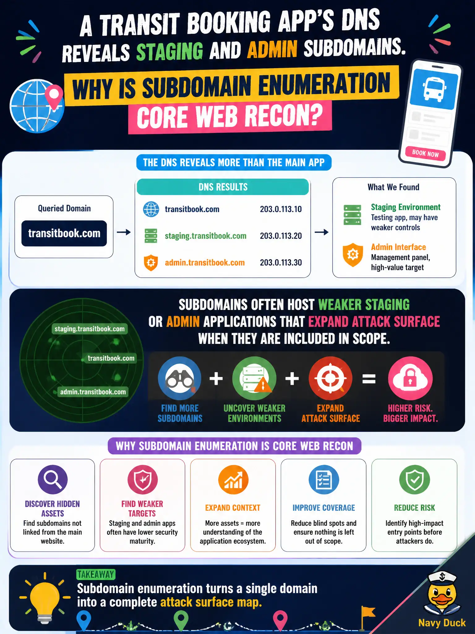 To Create an exciting colorful infographic that explains the concepts in the question: Question: A transit booking app's DNS reveals staging and admin subdomains. Why is subdomain enumeration core web recon? Correct Answer: Subdomains often host weaker staging or admin applications that expand attack surface when they are included in scope. Put EVERY visible label in double quotes. No people. No A/B/C/D letters. In one of the four corners put a little "Navy Duck".