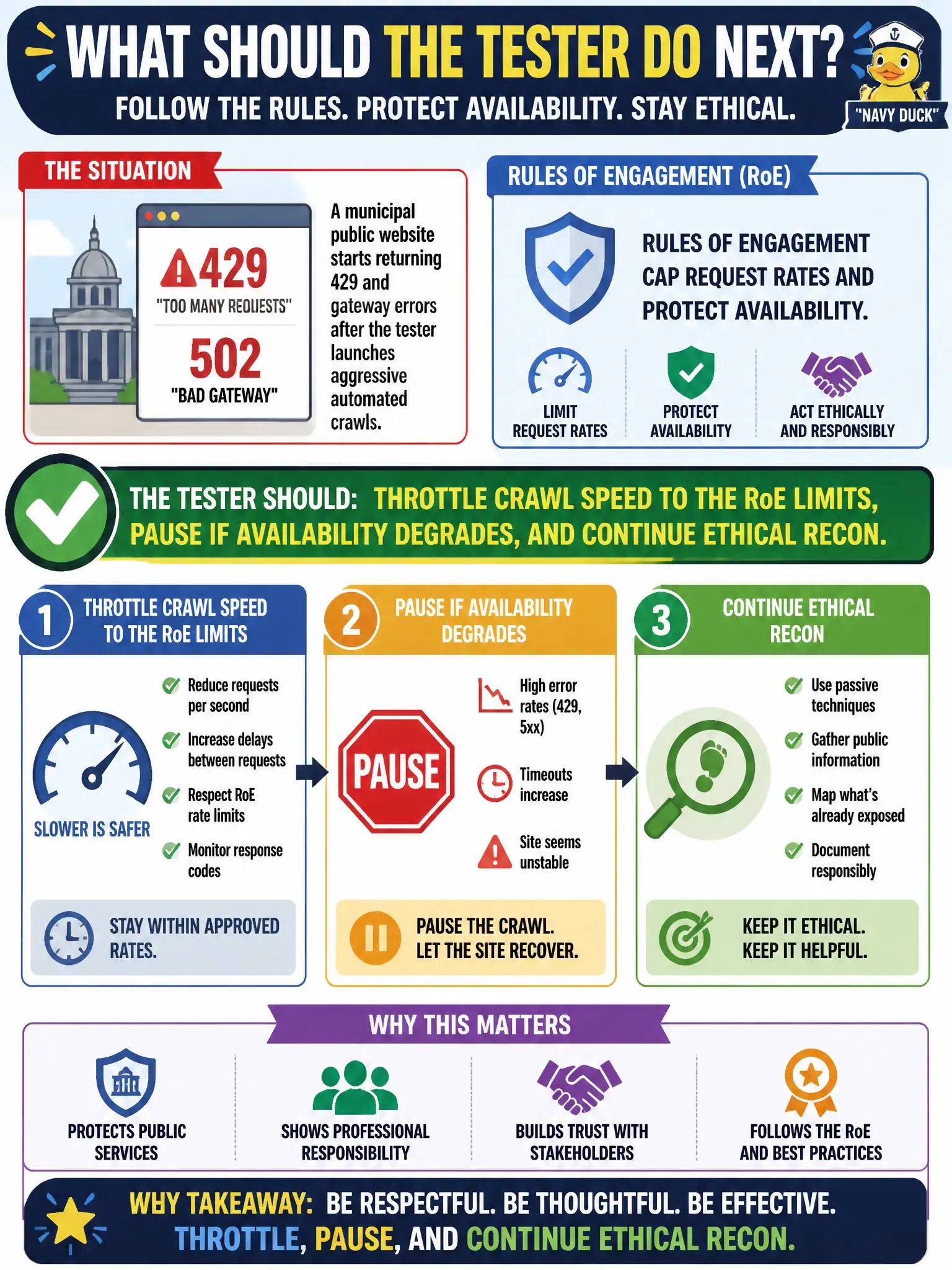 To Create an exciting colorful infographic that explains the concepts in the question: Question: A municipal public website starts returning 429 and gateway errors after the tester launches aggressive automated crawls. Rules of engagement cap request rates and protect availability. What should the tester do next? Correct Answer: Throttle crawl speed to the RoE limits, pause if availability degrades, and continue ethical recon. Put EVERY visible label in double quotes. No people. No A/B/C/D letters. In one of the four corners put a little "Navy Duck".