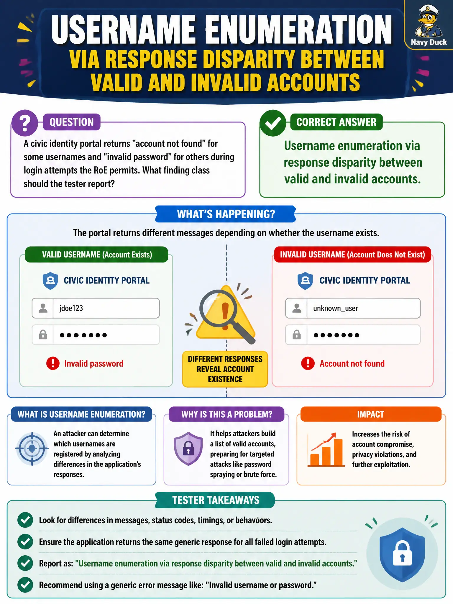 To Create an exciting colorful infographic that explains the concepts in the question: Question: A civic identity portal returns "account not found" for some usernames and "invalid password" for others during login attempts the RoE permits. What finding class should the tester report? Correct Answer: Username enumeration via response disparity between valid and invalid accounts. Put EVERY visible label in double quotes. No people. No A/B/C/D letters. In one of the four corners put a little "Navy Duck".