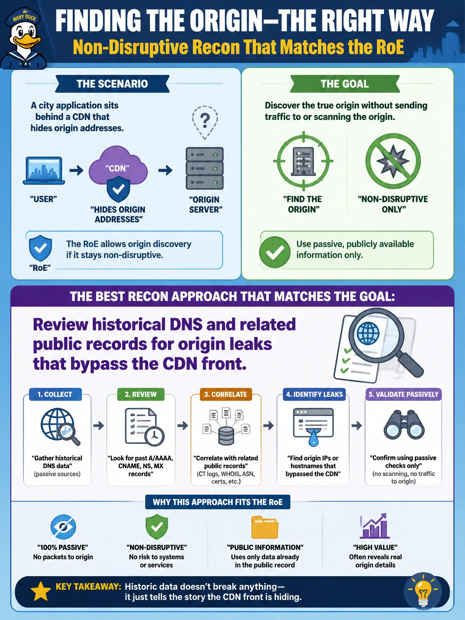 To Create an exciting colorful infographic that explains the concepts in the question: Question: A city application sits behind a CDN that hides origin addresses, and the RoE allows origin discovery if it stays non-disruptive. Which recon approach best matches that goal? Correct Answer: Review historical DNS and related public records for origin leaks that bypass the CDN front. Put EVERY visible label in double quotes. No people. No A/B/C/D letters. In one of the four corners put a little "Navy Duck".