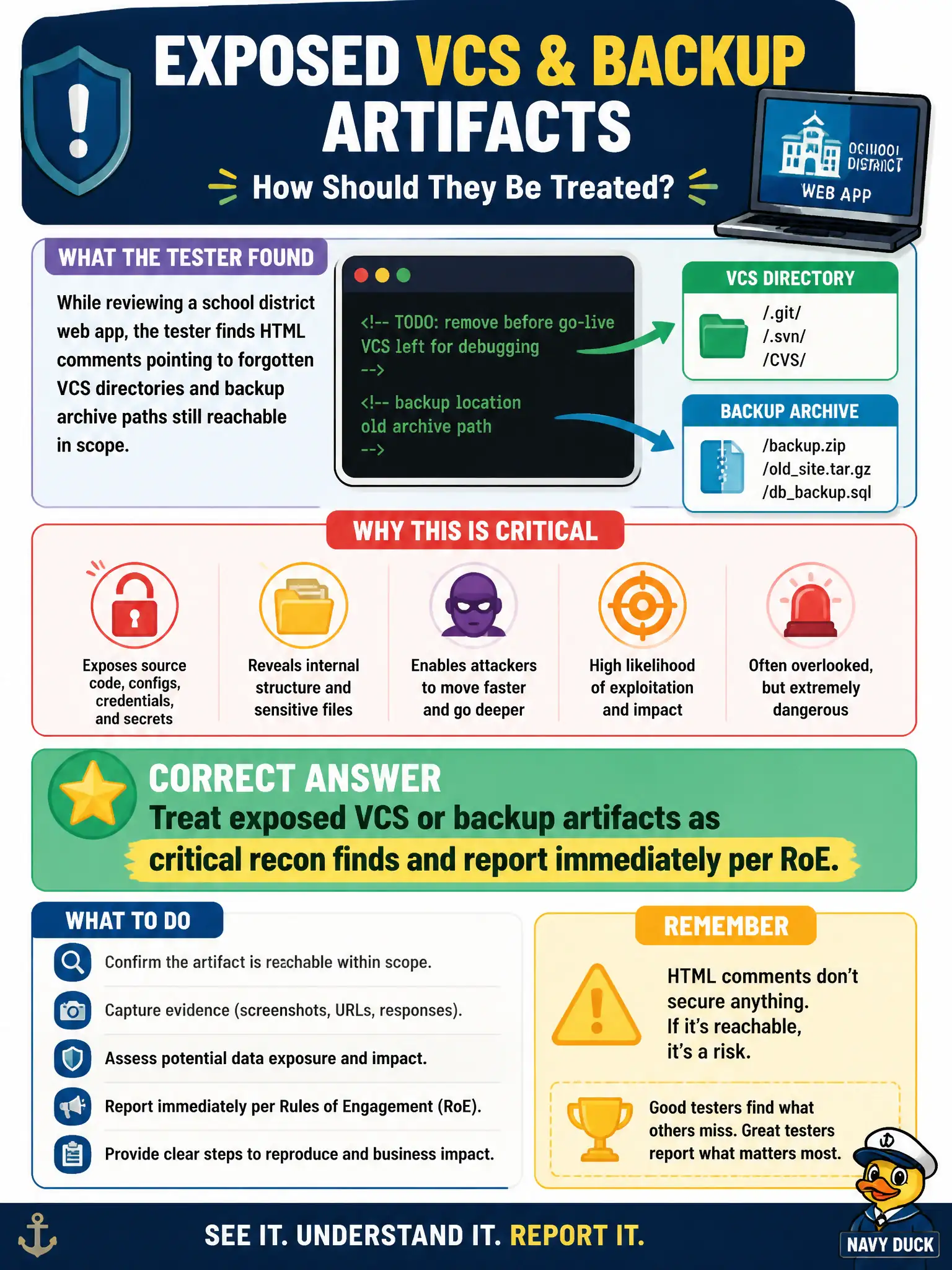 To Create an exciting colorful infographic that explains the concepts in the question: Question: While reviewing a school district web app, the tester finds HTML comments pointing to forgotten VCS directories and backup archive paths still reachable in scope. How should those artifacts be treated? Correct Answer: Treat exposed VCS or backup artifacts as critical recon finds and report immediately per RoE. Put EVERY visible label in double quotes. No people. No A/B/C/D letters. In one of the four corners put a little "Navy Duck".