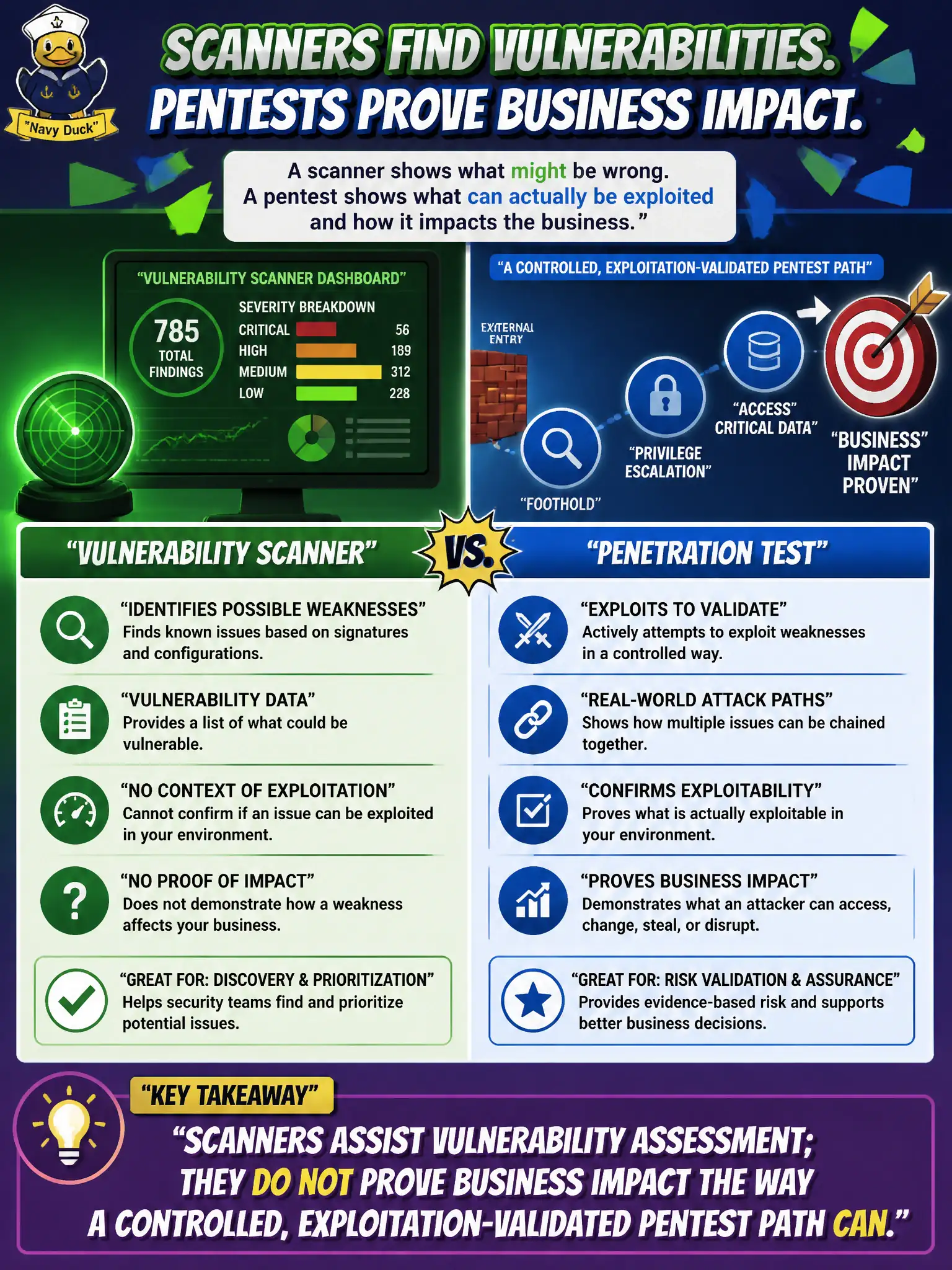 To Create an exciting colorful infographic that explains the concepts in the question: Question: A county IT manager points at a green vulnerability-scanner dashboard and says the annual penetration test is finished. What clarification should the assessor give? Correct Answer: Scanners assist vulnerability assessment; they do not prove business impact the way a controlled, exploitation-validated pentest path can. Put EVERY visible label in double quotes. No people. No A/B/C/D letters. In one of the four corners put a little "Navy Duck".