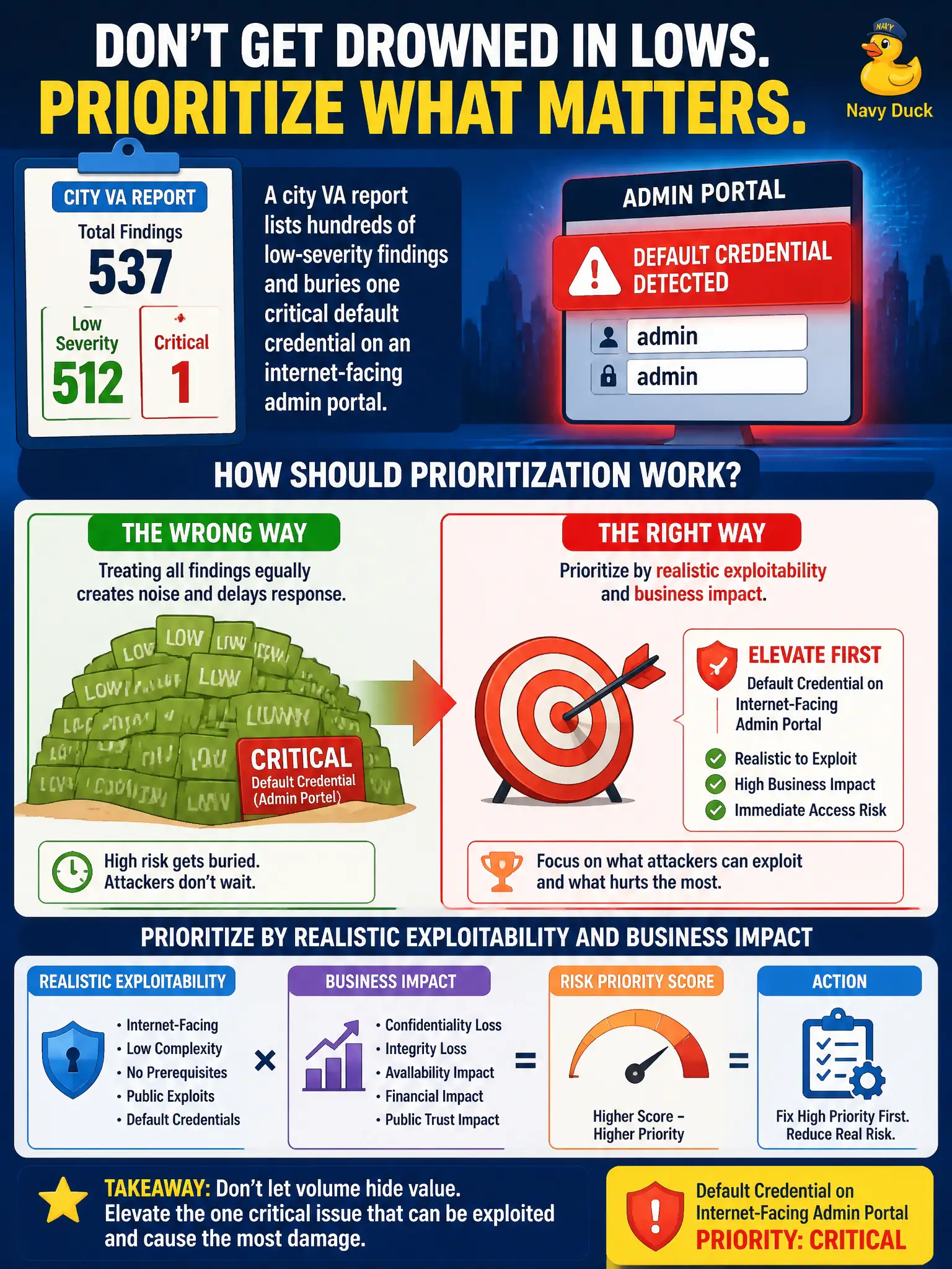 To Create an exciting colorful infographic that explains the concepts in the question: Question: A city VA report lists hundreds of low-severity findings and buries one critical default credential on an internet-facing admin portal. How should prioritization work? Correct Answer: Prioritize by realistic exploitability and business impact, elevating the default credential ahead of bulk lows. Put EVERY visible label in double quotes. No people. No A/B/C/D letters. In one of the four corners put a little "Navy Duck".