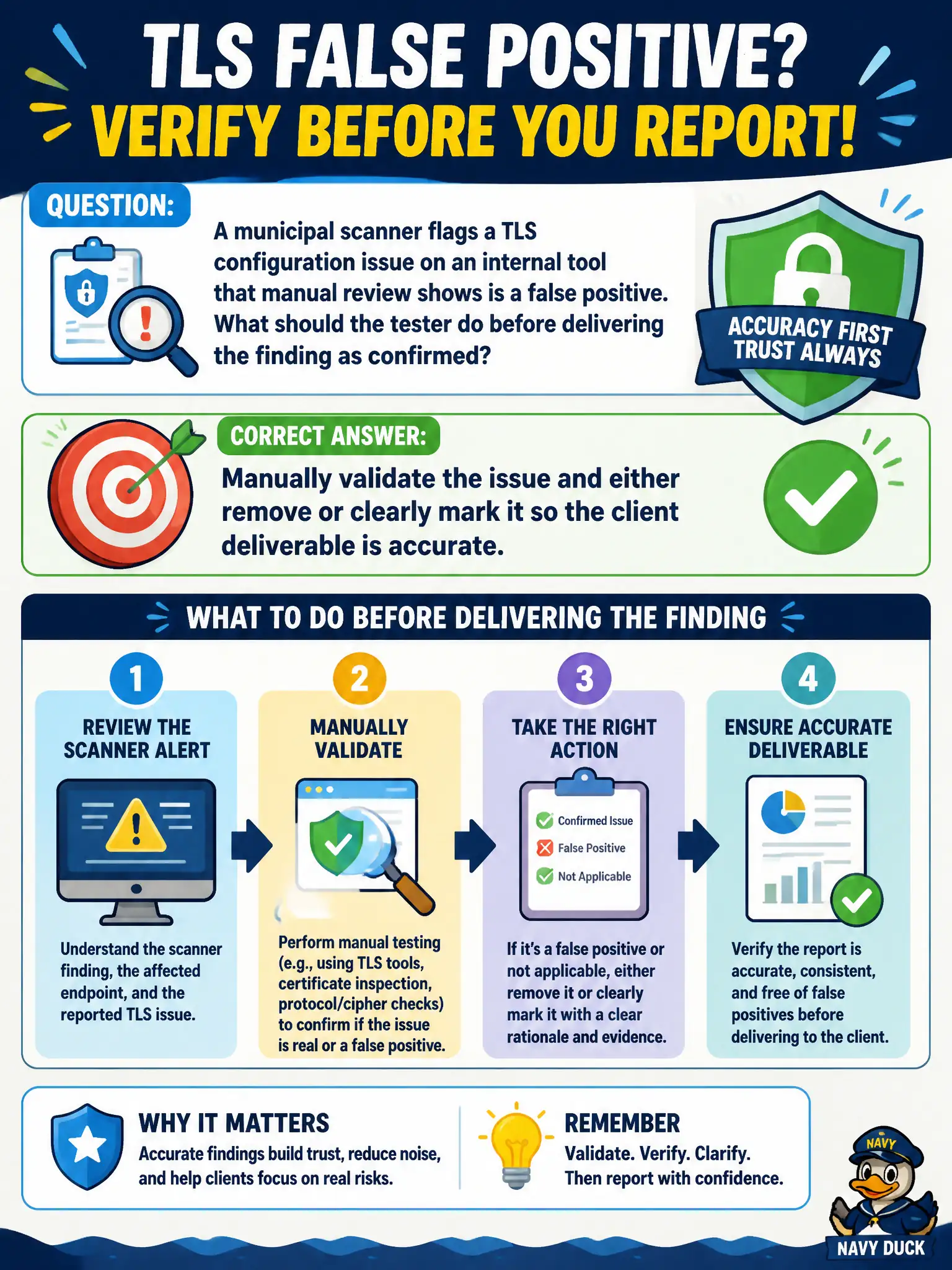 To Create an exciting colorful infographic that explains the concepts in the question: Question: A municipal scanner flags a TLS configuration issue on an internal tool that manual review shows is a false positive. What should the tester do before delivering the finding as confirmed? Correct Answer: Manually validate the issue and either remove or clearly mark it so the client deliverable is accurate. Put EVERY visible label in double quotes. No people. No A/B/C/D letters. In one of the four corners put a little "Navy Duck".