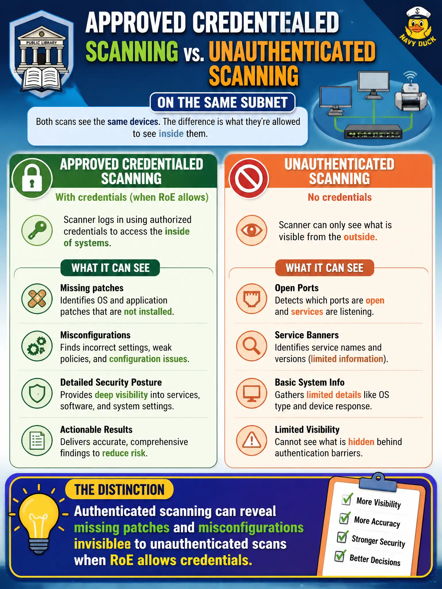 To Create an exciting colorful infographic that explains the concepts in the question: Question: A public library asks how approved credentialed scanning differs from unauthenticated scanning on the same subnet. What is the accurate distinction? Correct Answer: Authenticated scanning can reveal missing patches and misconfigurations invisible to unauthenticated scans when RoE allows credentials. Put EVERY visible label in double quotes. No people. No A/B/C/D letters. In one of the four corners put a little "Navy Duck".