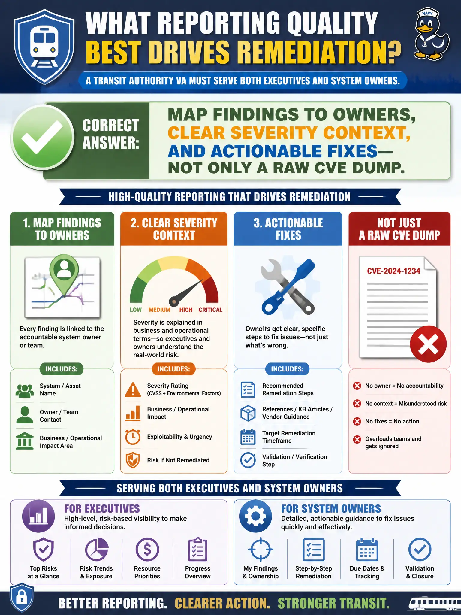 To Create an exciting colorful infographic that explains the concepts in the question: Question: A transit authority VA must serve both executives and system owners. Which reporting quality best drives remediation? Correct Answer: Map findings to owners, clear severity context, and actionable fixes—not only a raw CVE dump. Put EVERY visible label in double quotes. No people. No A/B/C/D letters. In one of the four corners put a little "Navy Duck".