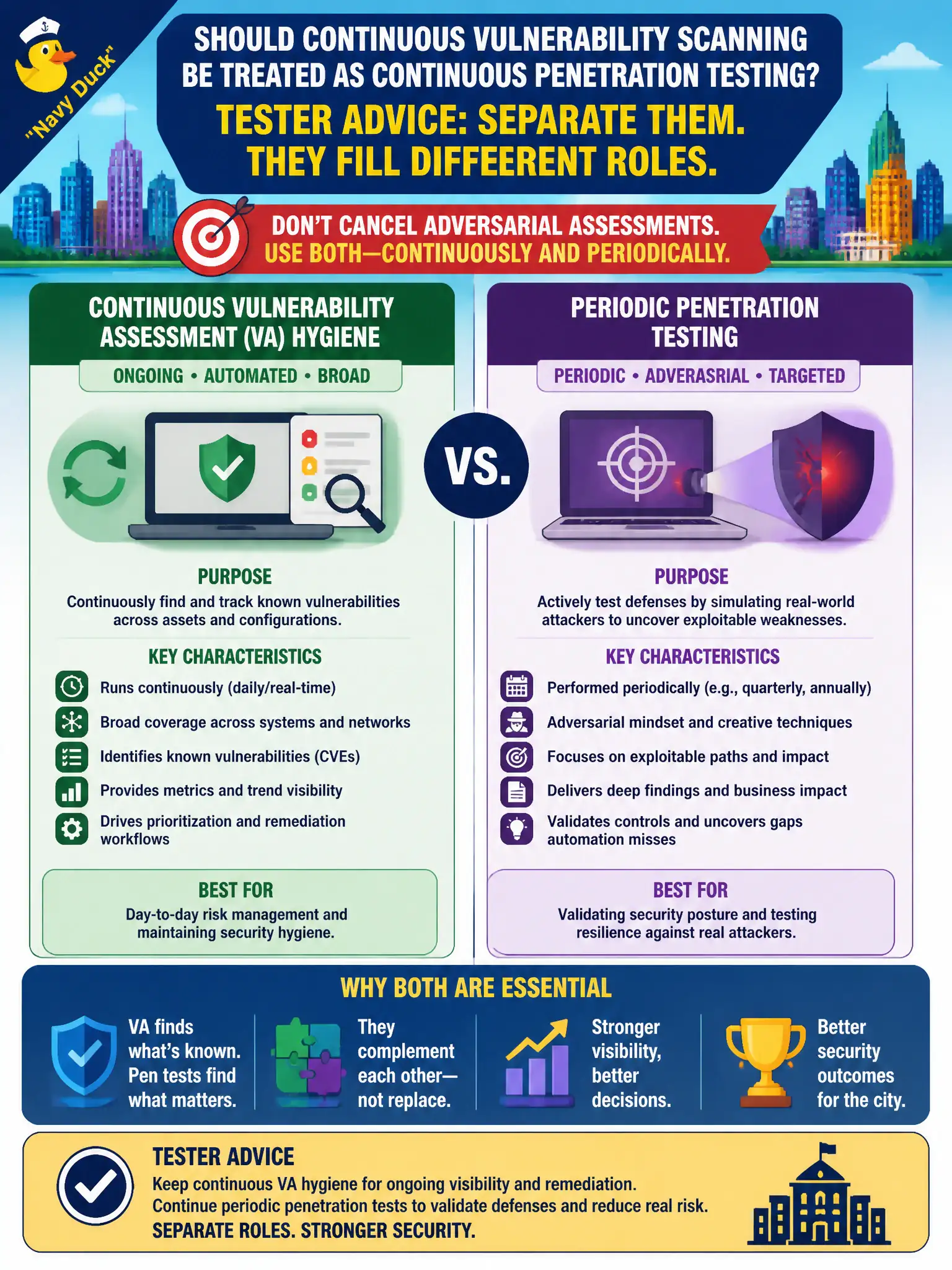 To Create an exciting colorful infographic that explains the concepts in the question: Question: A city wants to treat continuous vulnerability scanning as continuous penetration testing and cancel periodic adversarial assessments. What should the tester advise? Correct Answer: Separate ongoing VA hygiene from periodic penetration tests; they fill different roles. Put EVERY visible label in double quotes. No people. No A/B/C/D letters. In one of the four corners put a little "Navy Duck".