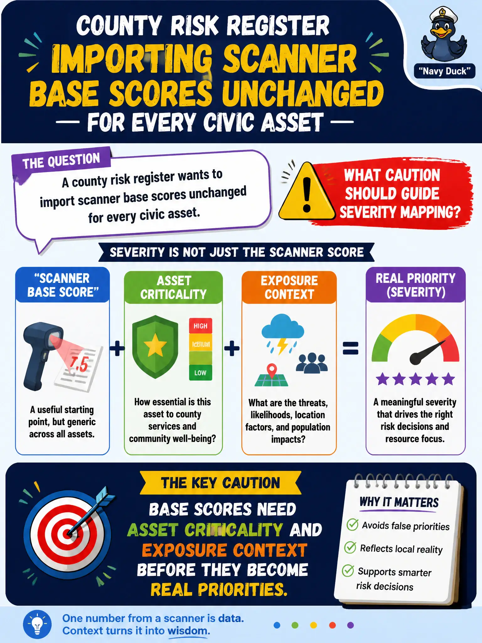 To Create an exciting colorful infographic that explains the concepts in the question: Question: A county risk register wants to import scanner base scores unchanged for every civic asset. What caution should guide severity mapping? Correct Answer: Base scores need asset criticality and exposure context before they become real priorities. Put EVERY visible label in double quotes. No people. No A/B/C/D letters. In one of the four corners put a little "Navy Duck".