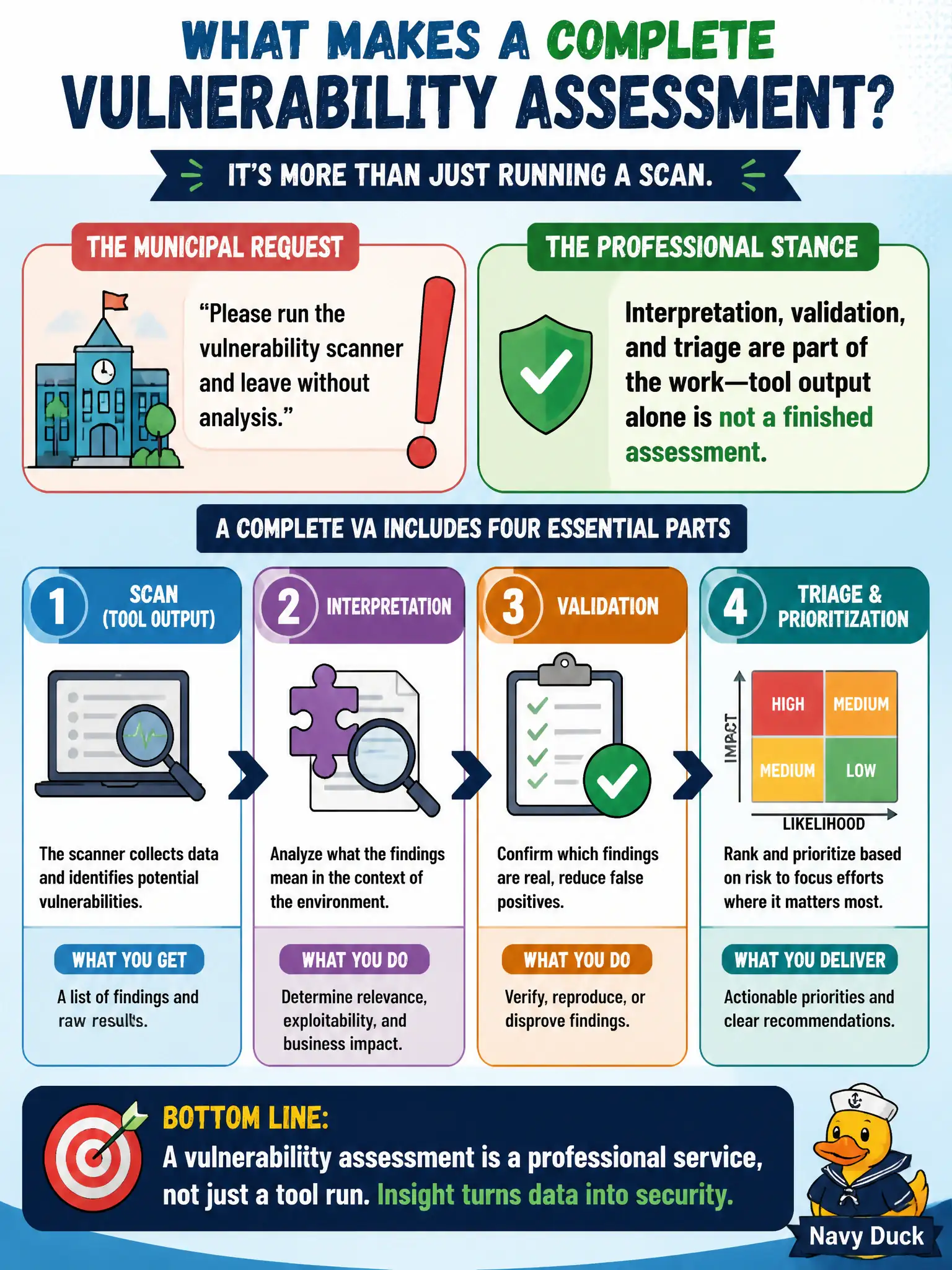 To Create an exciting colorful infographic that explains the concepts in the question: Question: A municipal team asks the tester to run the vulnerability scanner and leave without analysis. What professional stance fits a complete VA? Correct Answer: Interpretation, validation, and triage are part of the work—tool output alone is not a finished assessment. Put EVERY visible label in double quotes. No people. No A/B/C/D letters. In one of the four corners put a little "Navy Duck".
