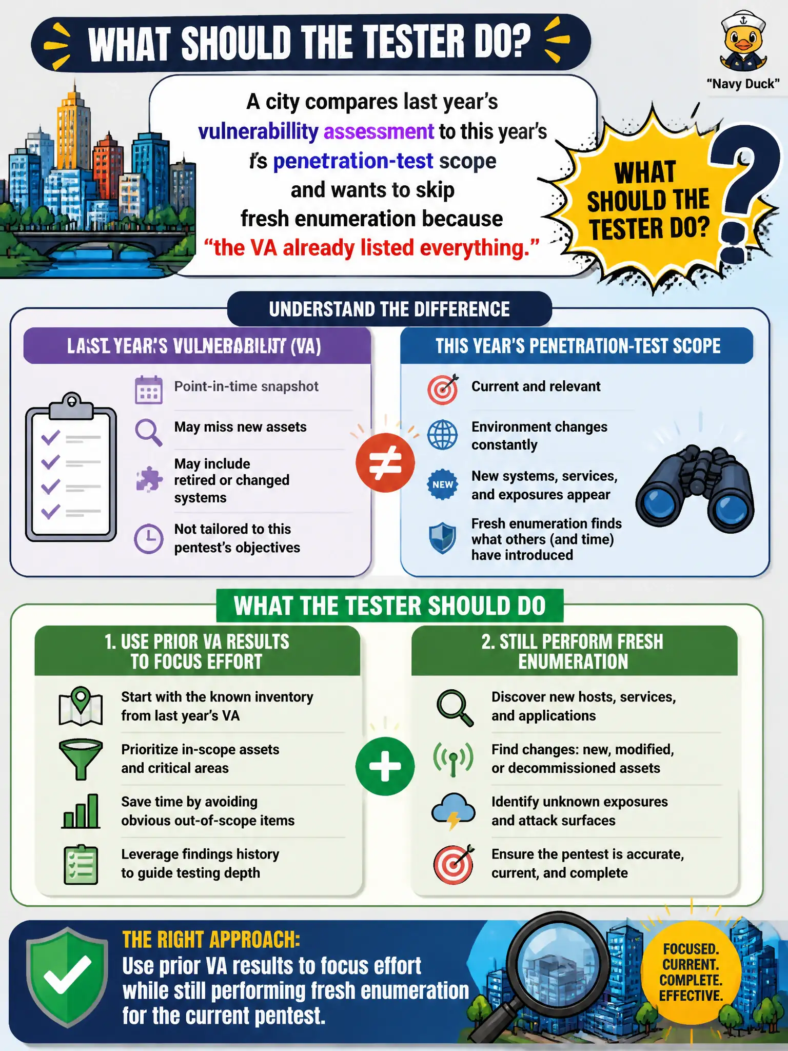 To Create an exciting colorful infographic that explains the concepts in the question: Question: A city compares last year's vulnerability assessment to this year's penetration-test scope and wants to skip fresh enumeration because "the VA already listed everything." What should the tester do? Correct Answer: Use prior VA results to focus effort while still performing fresh enumeration for the current pentest. Put EVERY visible label in double quotes. No people. No A/B/C/D letters. In one of the four corners put a little "Navy Duck".