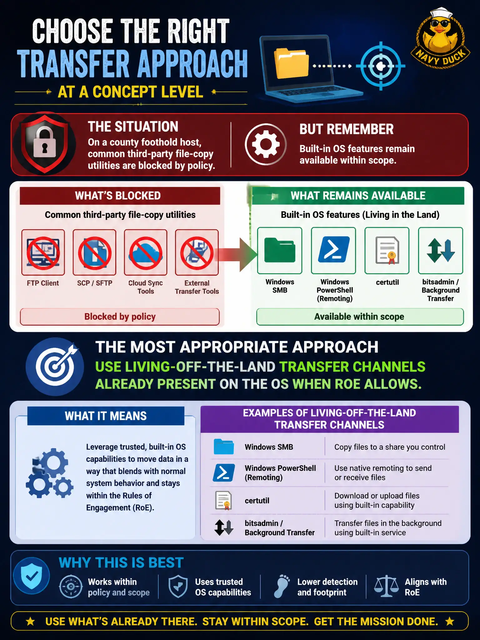 To Create an exciting colorful infographic that explains the concepts in the question: Question: On a county foothold host, common third-party file-copy utilities are blocked by policy, but built-in OS features remain available within scope. Which transfer approach is most appropriate at a concept level? Correct Answer: Use living-off-the-land transfer channels already present on the OS when RoE allows. Put EVERY visible label in double quotes. No people. No A/B/C/D letters. In one of the four corners put a little "Navy Duck".