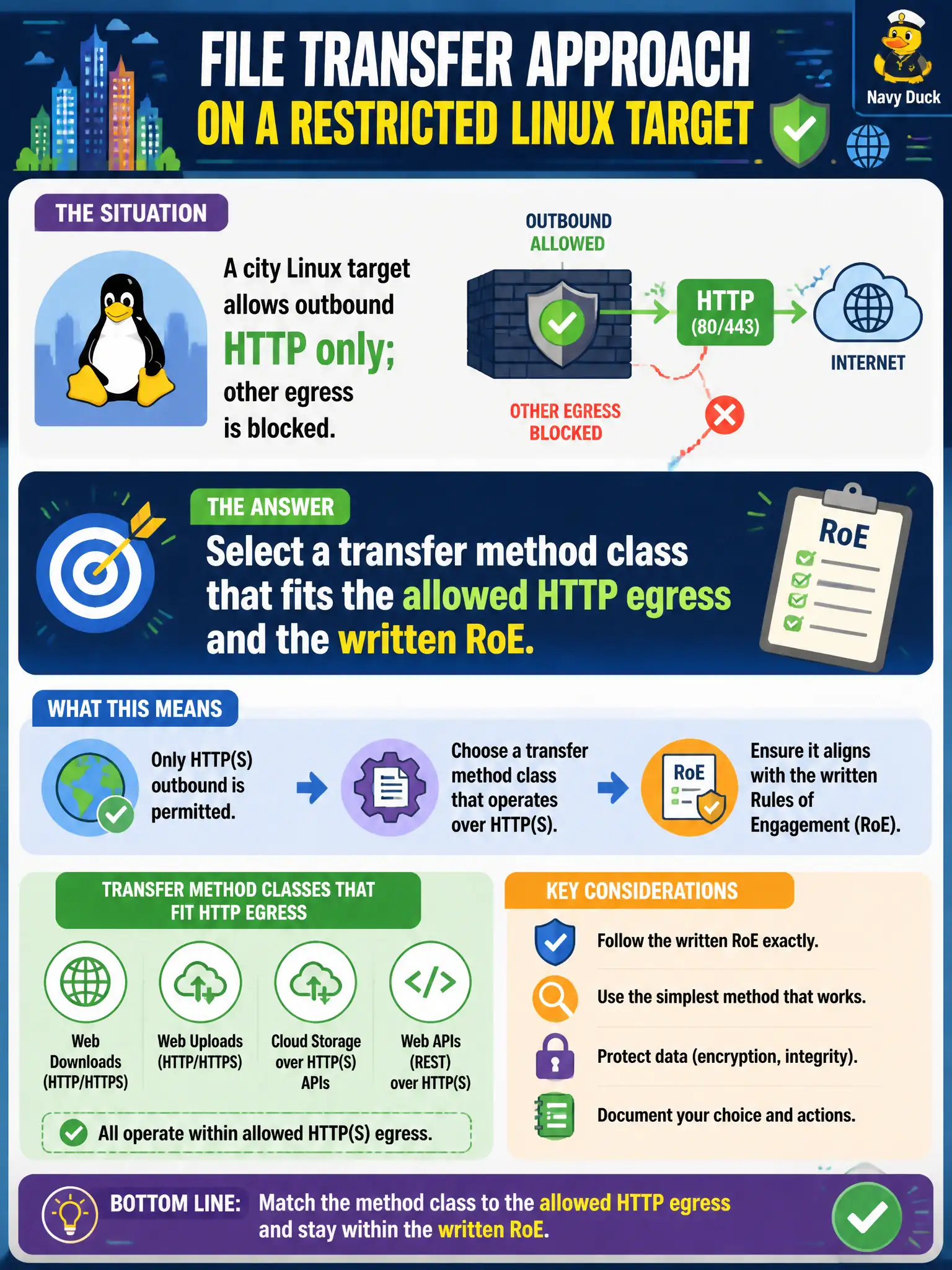 To Create an exciting colorful infographic that explains the concepts in the question: Question: A city Linux target allows outbound HTTP only; other egress is blocked. How should the tester choose a file-transfer approach? Correct Answer: Select a transfer method class that fits the allowed HTTP egress and the written RoE. Put EVERY visible label in double quotes. No people. No A/B/C/D letters. In one of the four corners put a little "Navy Duck".