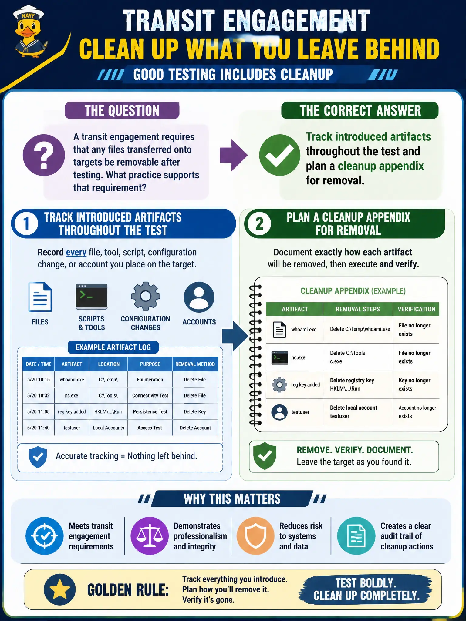 To Create an exciting colorful infographic that explains the concepts in the question: Question: A transit engagement requires that any files transferred onto targets be removable after testing. What practice supports that requirement? Correct Answer: Track introduced artifacts throughout the test and plan a cleanup appendix for removal. Put EVERY visible label in double quotes. No people. No A/B/C/D letters. In one of the four corners put a little "Navy Duck".