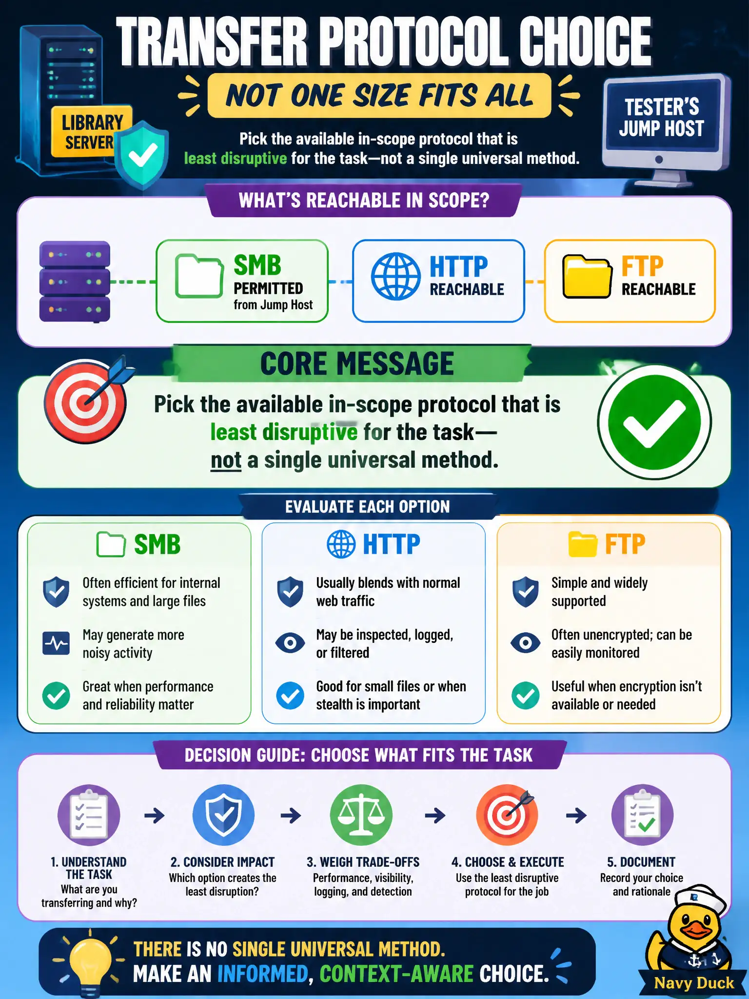 To Create an exciting colorful infographic that explains the concepts in the question: Question: A library server permits SMB from the tester's jump host, and HTTP and FTP are also reachable in scope. How should transfer protocol choice be framed? Correct Answer: Pick the available in-scope protocol that is least disruptive for the task—not a single universal method. Put EVERY visible label in double quotes. No people. No A/B/C/D letters. In one of the four corners put a little "Navy Duck".