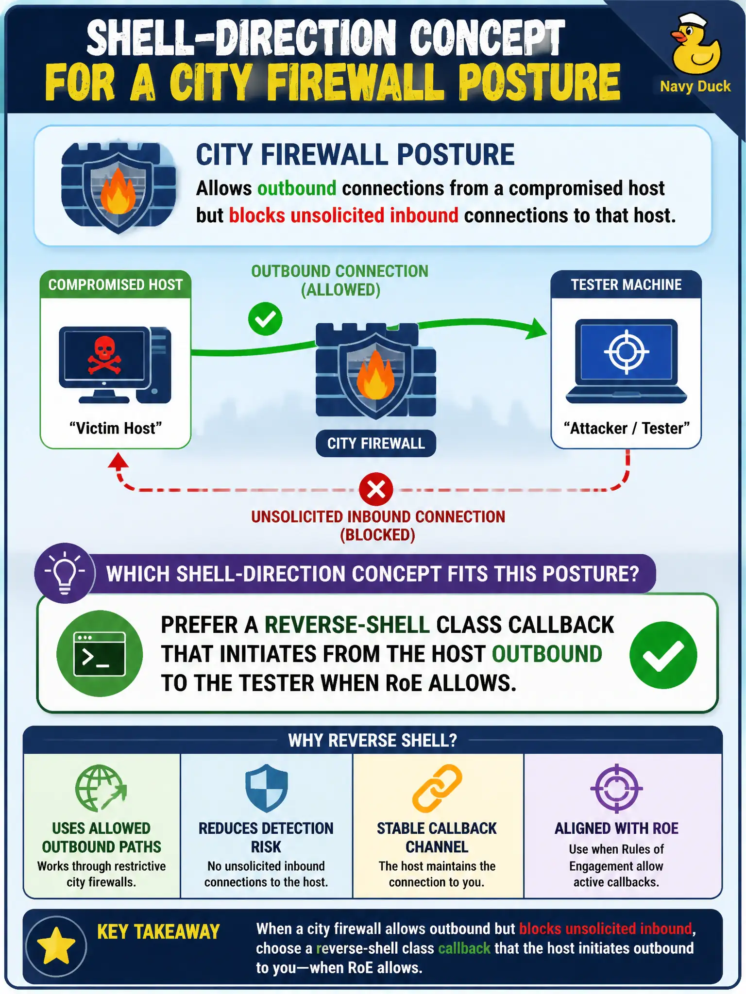 To Create an exciting colorful infographic that explains the concepts in the question: Question: A city firewall allows outbound connections from a compromised host but blocks unsolicited inbound connections to that host. Which shell-direction concept fits that posture? Correct Answer: Prefer a reverse-shell class callback that initiates from the host outbound to the tester when RoE allows. Put EVERY visible label in double quotes. No people. No A/B/C/D letters. In one of the four corners put a little "Navy Duck".