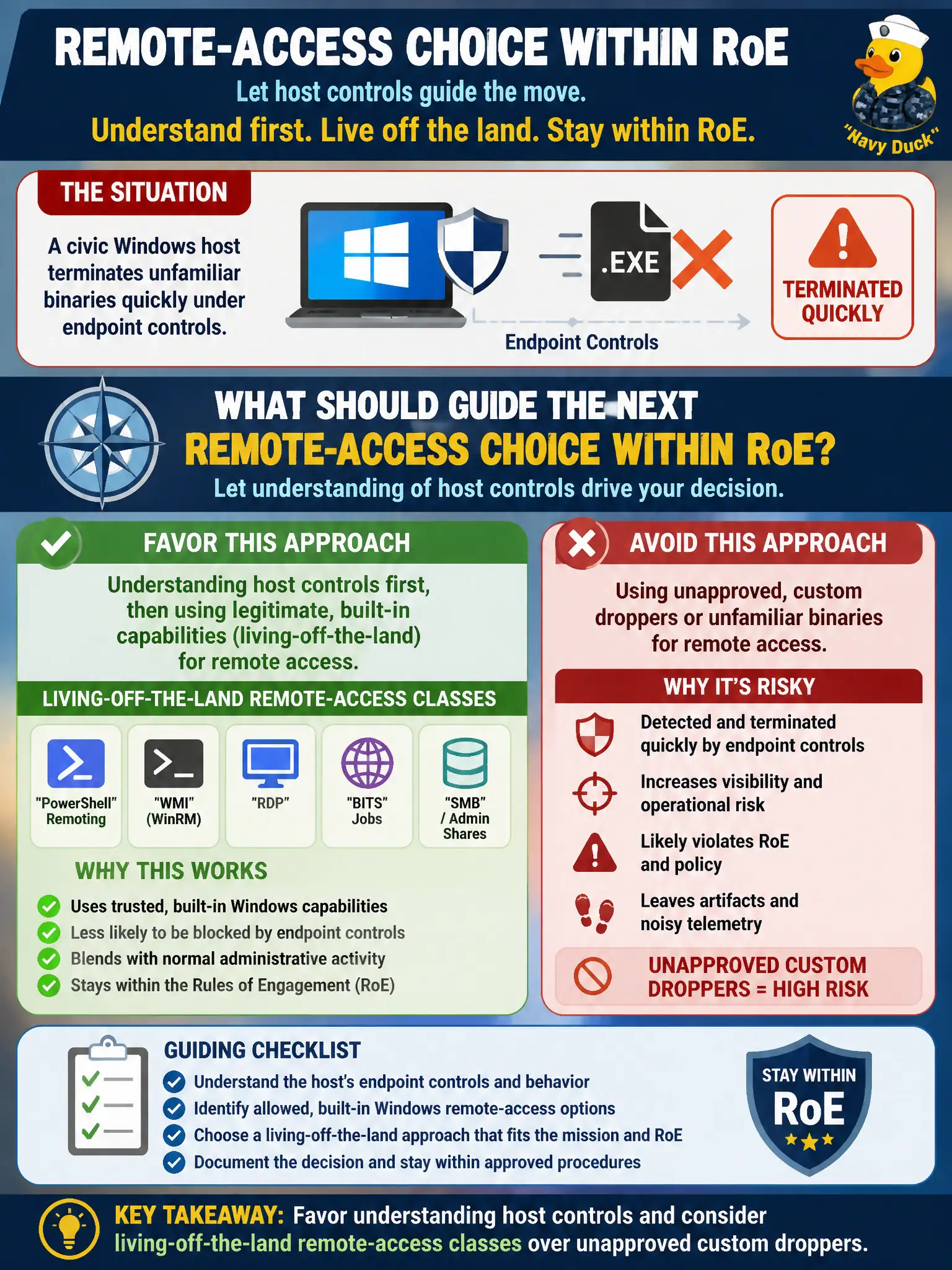 To Create an exciting colorful infographic that explains the concepts in the question: Question: A civic Windows host terminates unfamiliar binaries quickly under endpoint controls. At a concept level, what should guide the next remote-access choice within RoE? Correct Answer: Favor understanding host controls and consider living-off-the-land remote-access classes over unapproved custom droppers. Put EVERY visible label in double quotes. No people. No A/B/C/D letters. In one of the four corners put a little "Navy Duck".