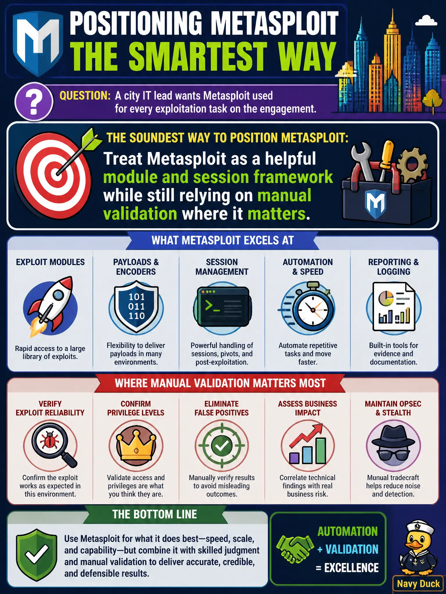 To Create an exciting colorful infographic that explains the concepts in the question: Question: A city IT lead wants Metasploit used for every exploitation task on the engagement. What is the soundest way to position the framework? Correct Answer: Treat Metasploit as a helpful module and session framework while still relying on manual validation where it matters. Put EVERY visible label in double quotes. No people. No A/B/C/D letters. In one of the four corners put a little "Navy Duck".