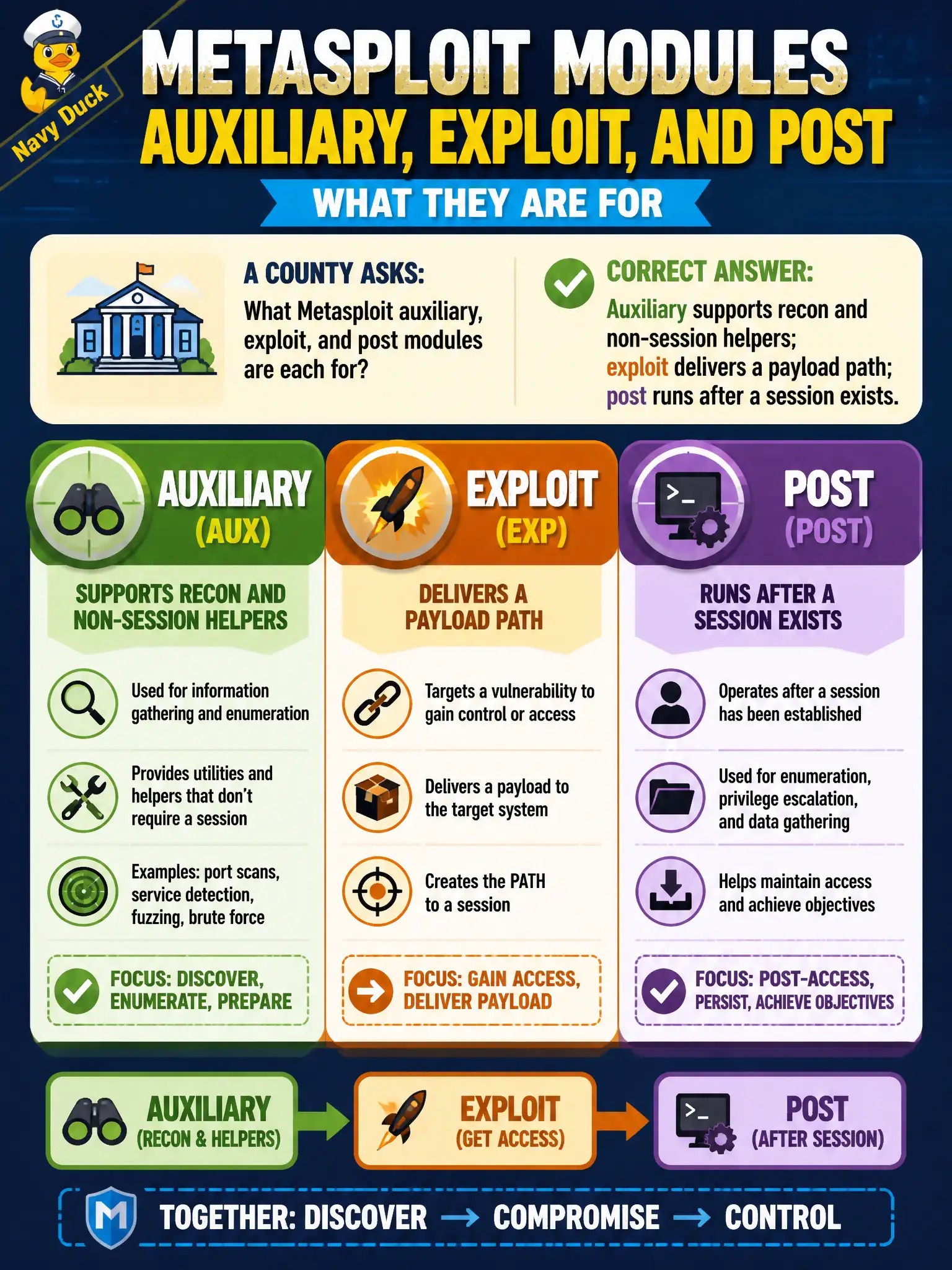 To Create an exciting colorful infographic that explains the concepts in the question: Question: A county asks what Metasploit auxiliary, exploit, and post modules are each for. Which mapping is correct? Correct Answer: Auxiliary supports recon and non-session helpers; exploit delivers a payload path; post runs after a session exists. Put EVERY visible label in double quotes. No people. No A/B/C/D letters. In one of the four corners put a little "Navy Duck".