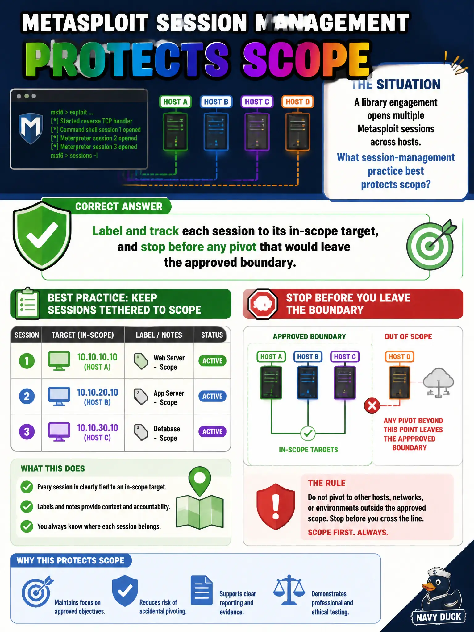 To Create an exciting colorful infographic that explains the concepts in the question: Question: A library engagement opens multiple Metasploit sessions across hosts. What session-management practice best protects scope? Correct Answer: Label and track each session to its in-scope target, and stop before any pivot that would leave the approved boundary. Put EVERY visible label in double quotes. No people. No A/B/C/D letters. In one of the four corners put a little "Navy Duck".