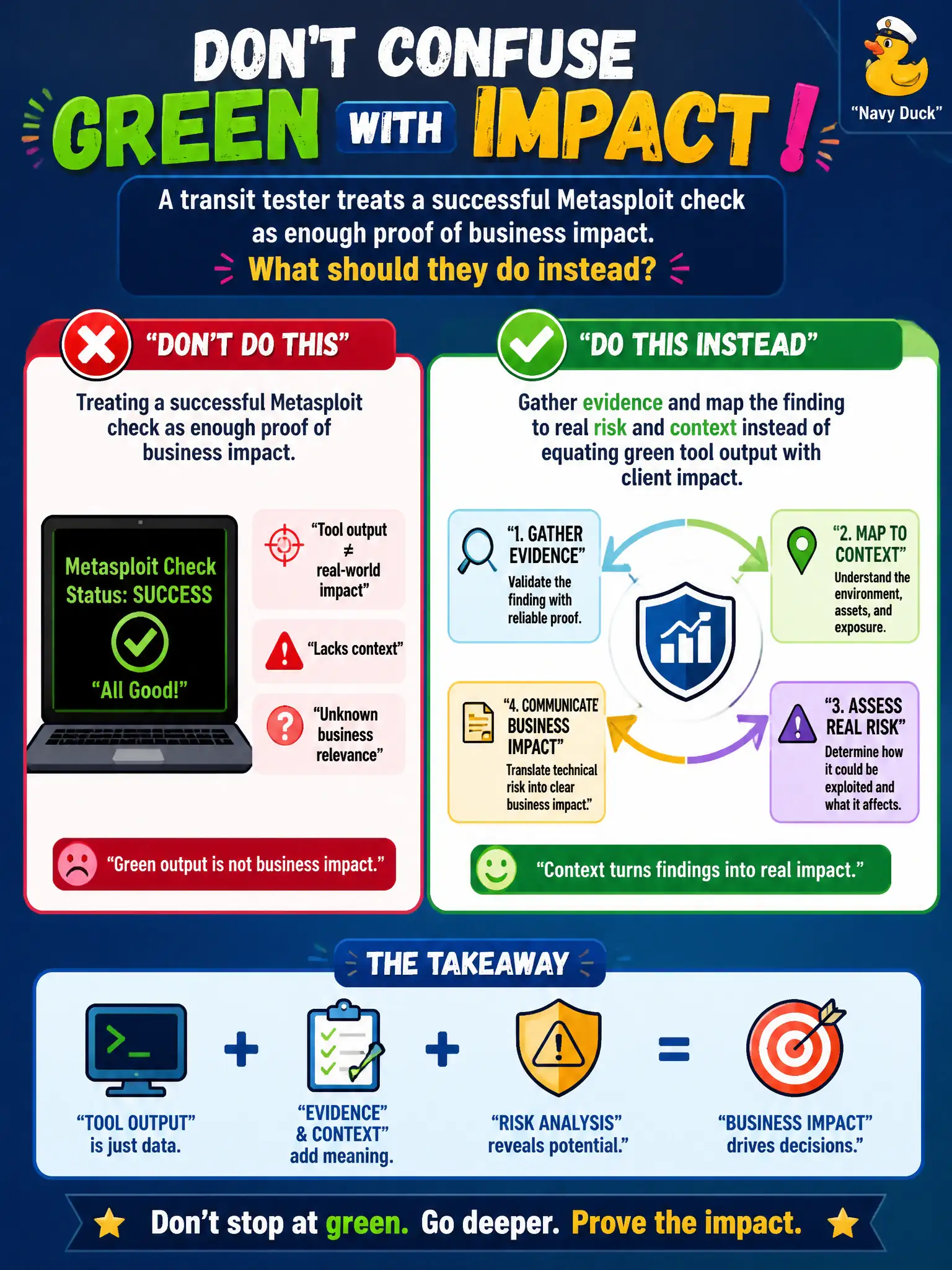 To Create an exciting colorful infographic that explains the concepts in the question: Question: A transit tester treats a successful Metasploit check as enough proof of business impact. What should they do instead? Correct Answer: Gather evidence and map the finding to real risk and context instead of equating green tool output with client impact. Put EVERY visible label in double quotes. No people. No A/B/C/D letters. In one of the four corners put a little "Navy Duck".