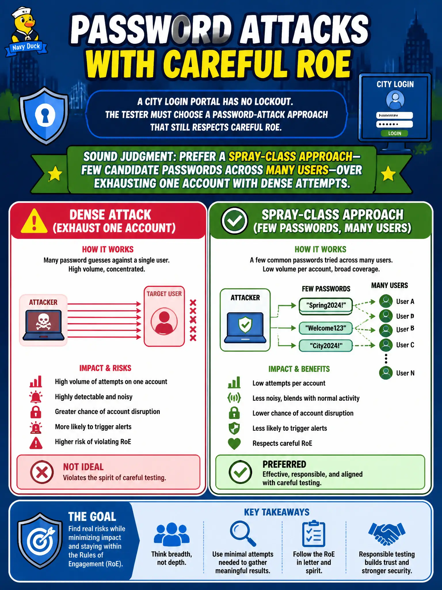 To Create an exciting colorful infographic that explains the concepts in the question: Question: A city login portal has no lockout. The tester must choose a password-attack approach that still respects careful RoE. Which judgment is soundest? Correct Answer: Prefer a spray-class approach—few candidate passwords across many users—over exhausting one account with dense attempts. Put EVERY visible label in double quotes. No people. No A/B/C/D letters. In one of the four corners put a little "Navy Duck".