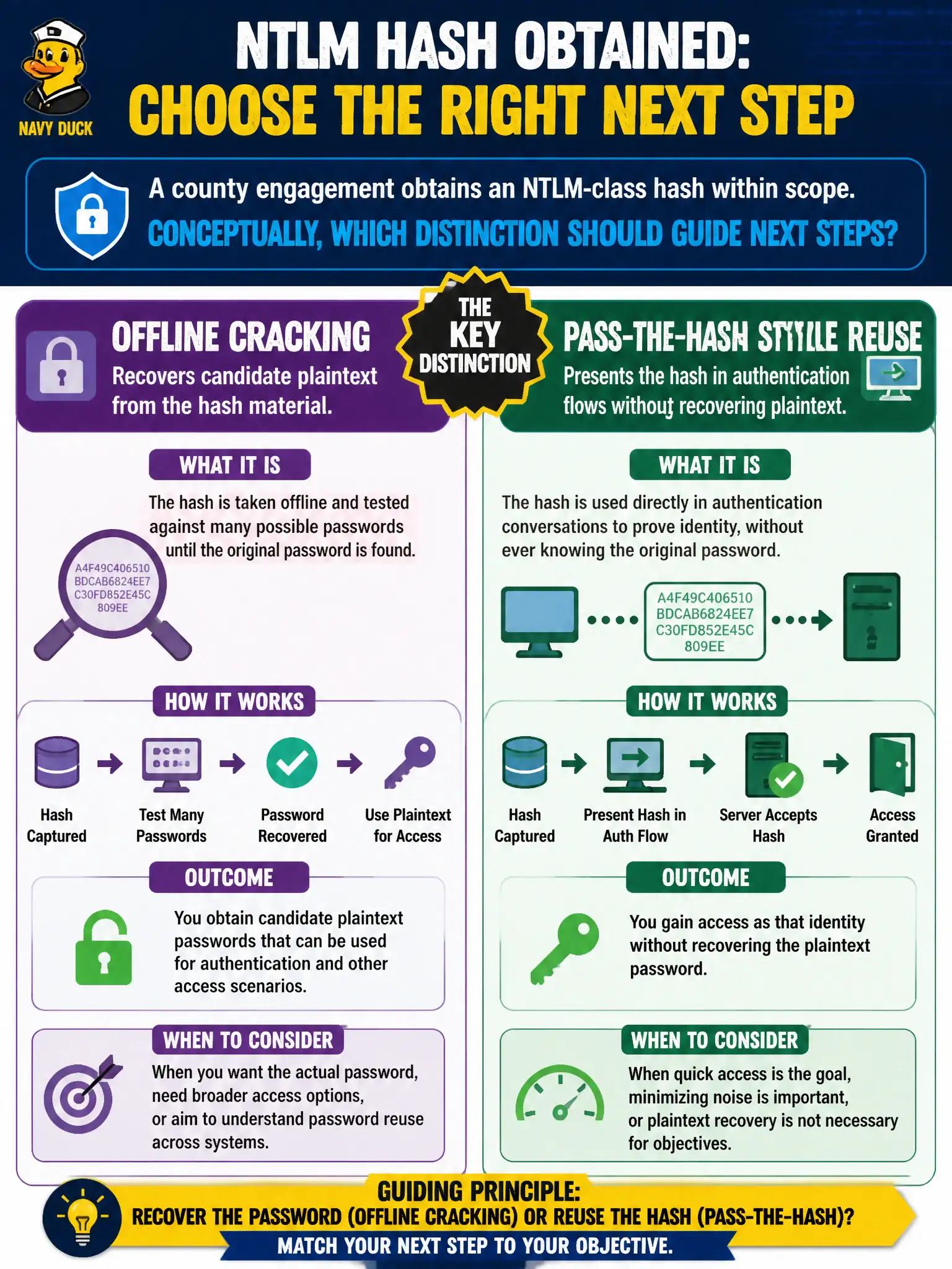 To Create an exciting colorful infographic that explains the concepts in the question: Question: A county engagement obtains an NTLM-class hash within scope. Conceptually, which distinction should guide next steps? Correct Answer: Offline cracking recovers candidate plaintext from the hash material; pass-the-hash style reuse presents the hash in authentication flows without recovering plaintext. Put EVERY visible label in double quotes. No people. No A/B/C/D letters. In one of the four corners put a little "Navy Duck".