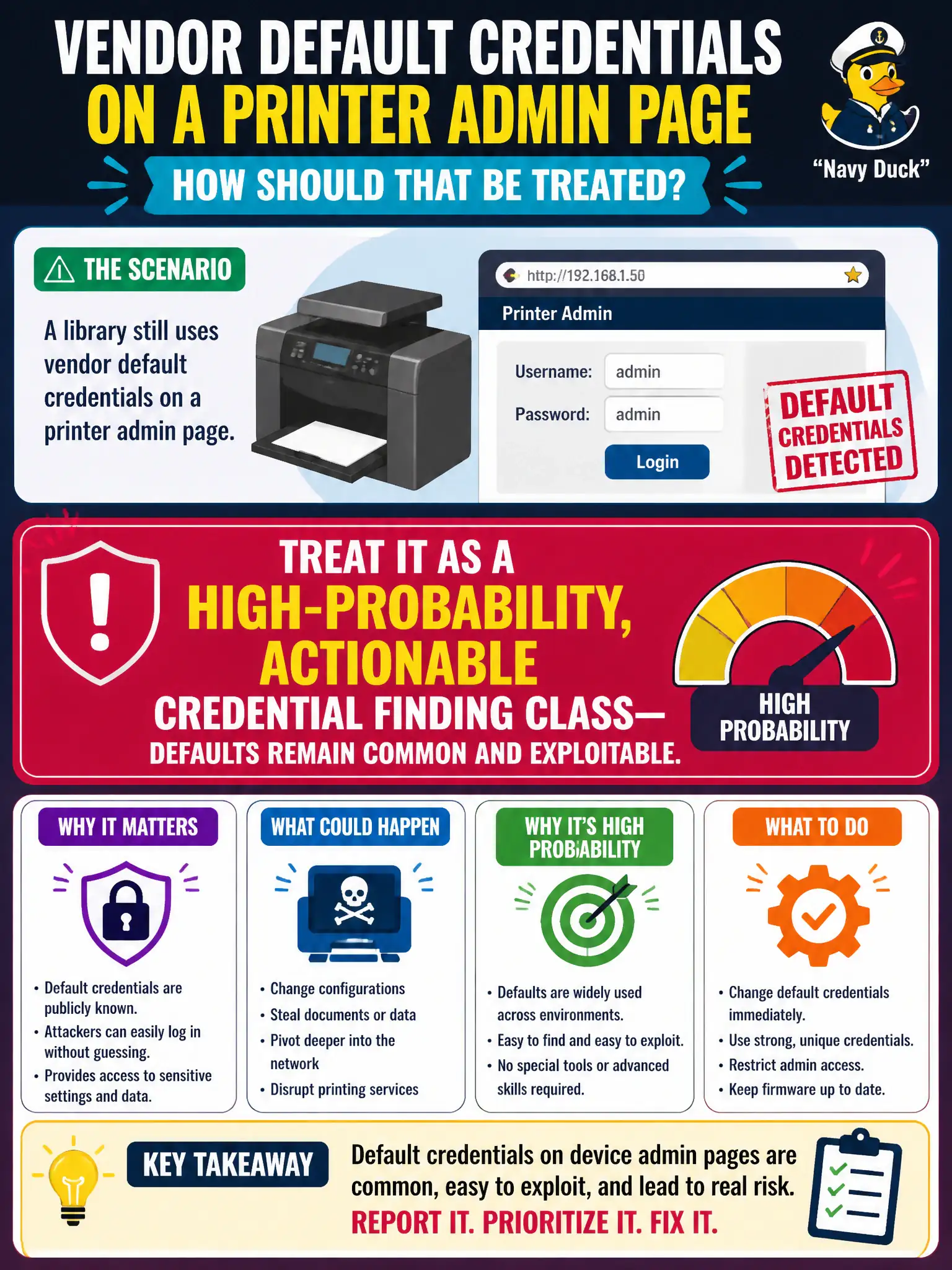 To Create an exciting colorful infographic that explains the concepts in the question: Question: A library still uses vendor default credentials on a printer admin page. How should that be treated? Correct Answer: Report it as a high-probability, actionable credential finding class—defaults remain common and exploitable. Put EVERY visible label in double quotes. No people. No A/B/C/D letters. In one of the four corners put a little "Navy Duck".