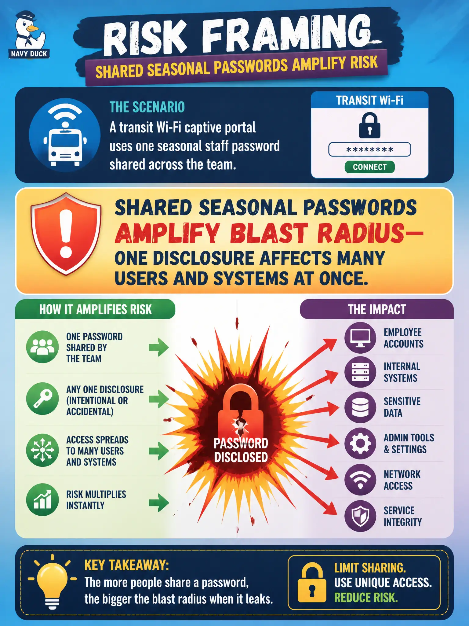 To Create an exciting colorful infographic that explains the concepts in the question: Question: A transit Wi-Fi captive portal uses one seasonal staff password shared across the team. What risk framing is most accurate? Correct Answer: Shared seasonal passwords amplify blast radius—one disclosure affects many users and systems at once. Put EVERY visible label in double quotes. No people. No A/B/C/D letters. In one of the four corners put a little "Navy Duck".