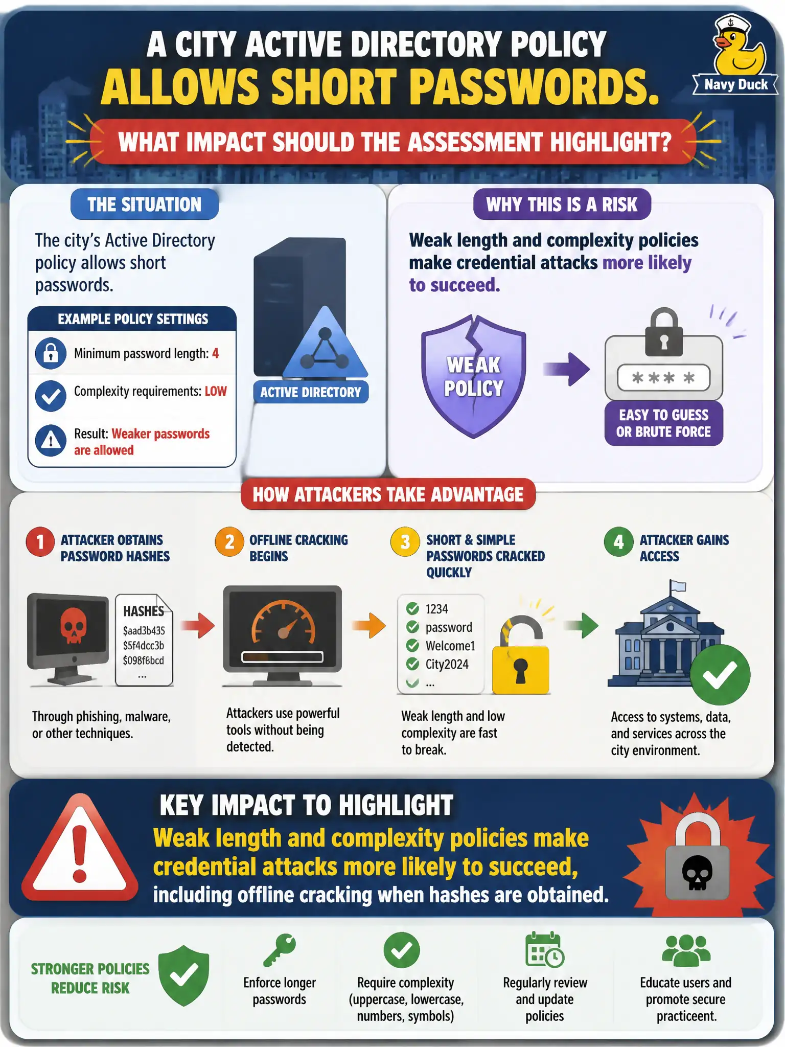 To Create an exciting colorful infographic that explains the concepts in the question: Question: A city Active Directory policy allows short passwords. What impact should the assessment highlight? Correct Answer: Weak length and complexity policies make credential attacks more likely to succeed, including offline cracking when hashes are obtained. Put EVERY visible label in double quotes. No people. No A/B/C/D letters. In one of the four corners put a little "Navy Duck".