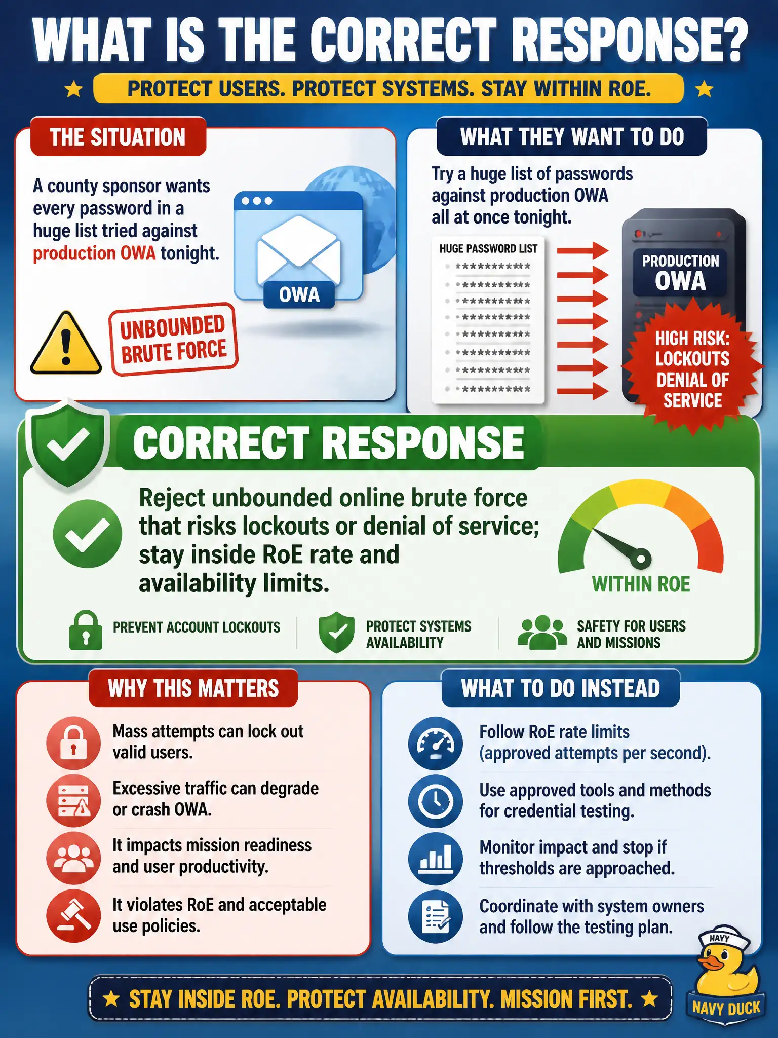 To Create an exciting colorful infographic that explains the concepts in the question: Question: A county sponsor wants every password in a huge list tried against production OWA tonight. What is the correct response? Correct Answer: Reject unbounded online brute force that risks lockouts or denial of service; stay inside RoE rate and availability limits. Put EVERY visible label in double quotes. No people. No A/B/C/D letters. In one of the four corners put a little "Navy Duck".