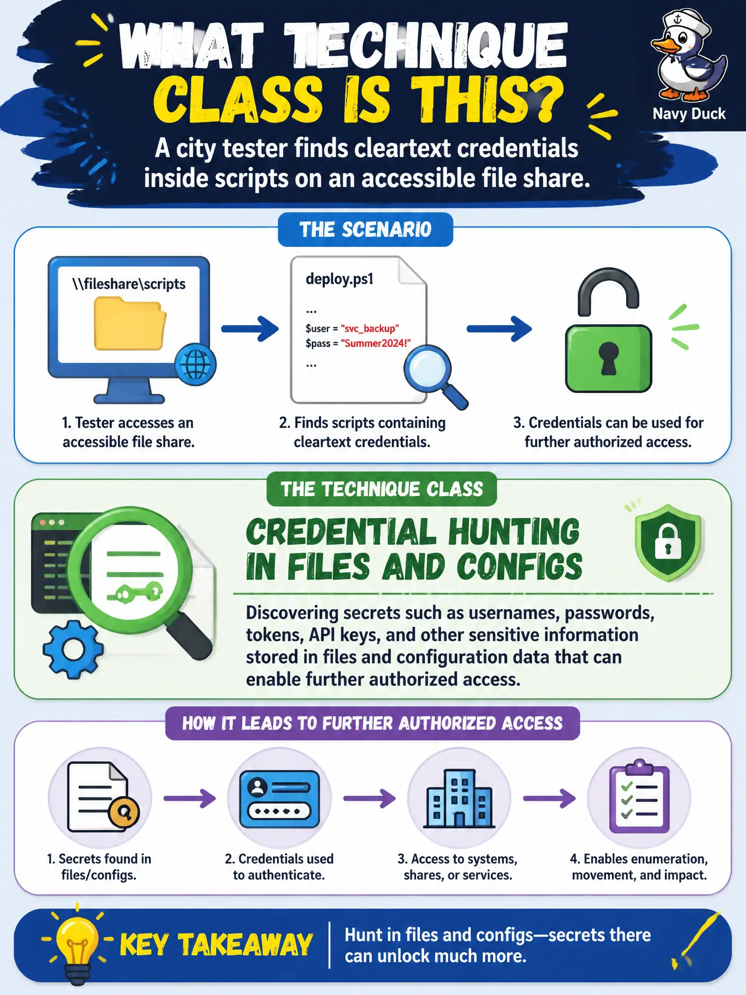 To Create an exciting colorful infographic that explains the concepts in the question: Question: A city tester finds cleartext credentials inside scripts on an accessible file share. What technique class does this illustrate? Correct Answer: Credential hunting in files and configs—discovering secrets that support further authorized access. Put EVERY visible label in double quotes. No people. No A/B/C/D letters. In one of the four corners put a little "Navy Duck".