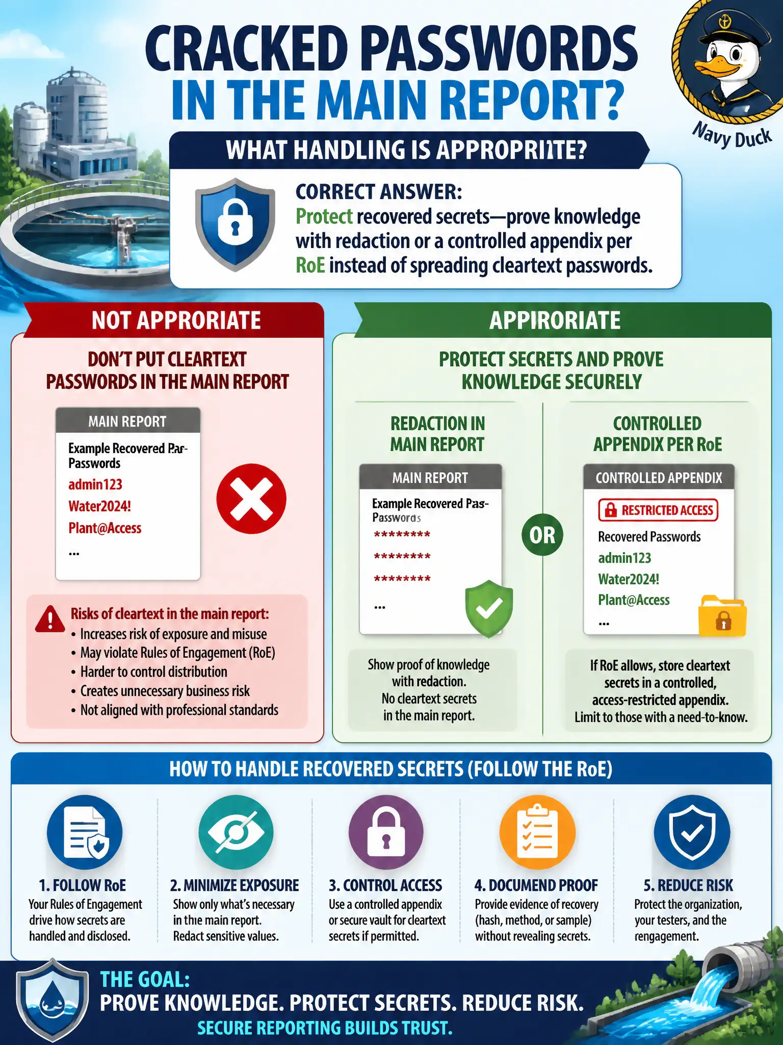To Create an exciting colorful infographic that explains the concepts in the question: Question: A water plant asks whether cracked passwords should appear in cleartext in the main report. What handling is appropriate? Correct Answer: Protect recovered secrets—prove knowledge with redaction or a controlled appendix per RoE instead of spreading cleartext passwords. Put EVERY visible label in double quotes. No people. No A/B/C/D letters. In one of the four corners put a little "Navy Duck".