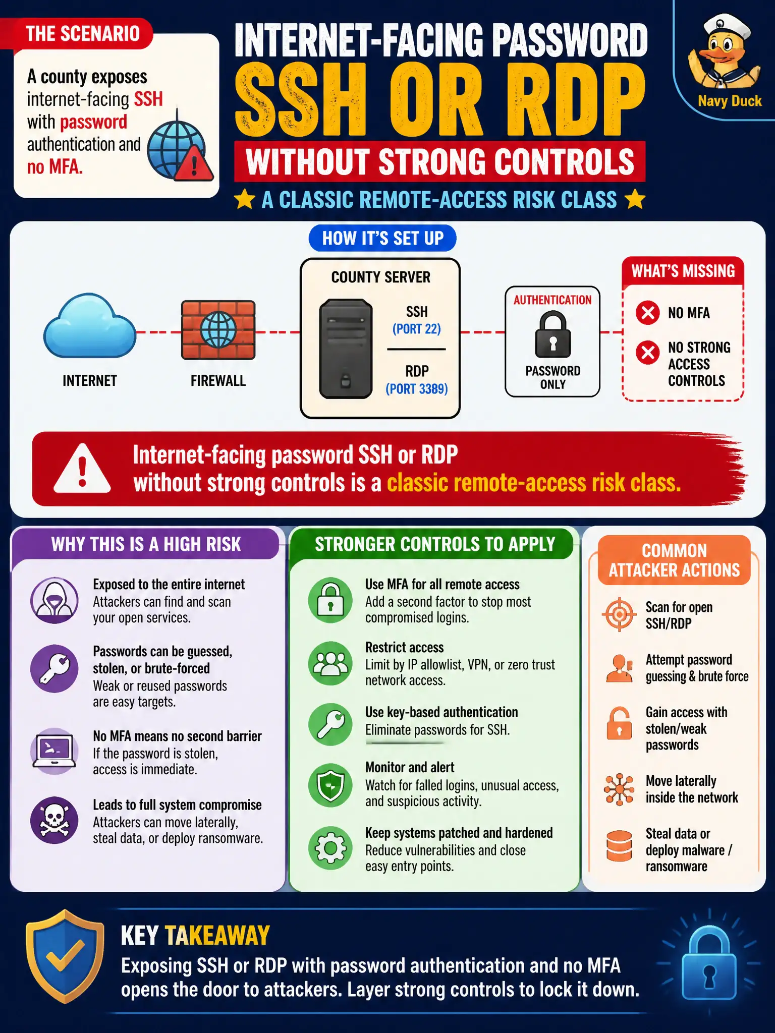 To Create an exciting colorful infographic that explains the concepts in the question: Question: A county exposes internet-facing SSH with password authentication and no MFA. How should this be framed? Correct Answer: Internet-facing password SSH or RDP without strong controls is a classic remote-access risk class. Put EVERY visible label in double quotes. No people. No A/B/C/D letters. In one of the four corners put a little "Navy Duck".