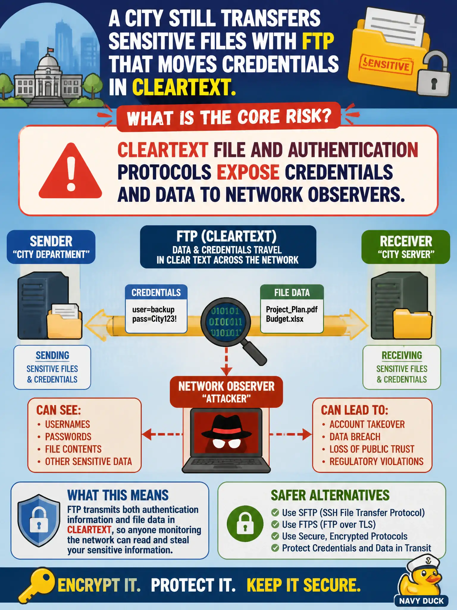 To Create an exciting colorful infographic that explains the concepts in the question: Question: A city still transfers sensitive files with FTP that moves credentials in cleartext. What is the core risk? Correct Answer: Cleartext file and authentication protocols expose credentials and data to network observers. Put EVERY visible label in double quotes. No people. No A/B/C/D letters. In one of the four corners put a little "Navy Duck".