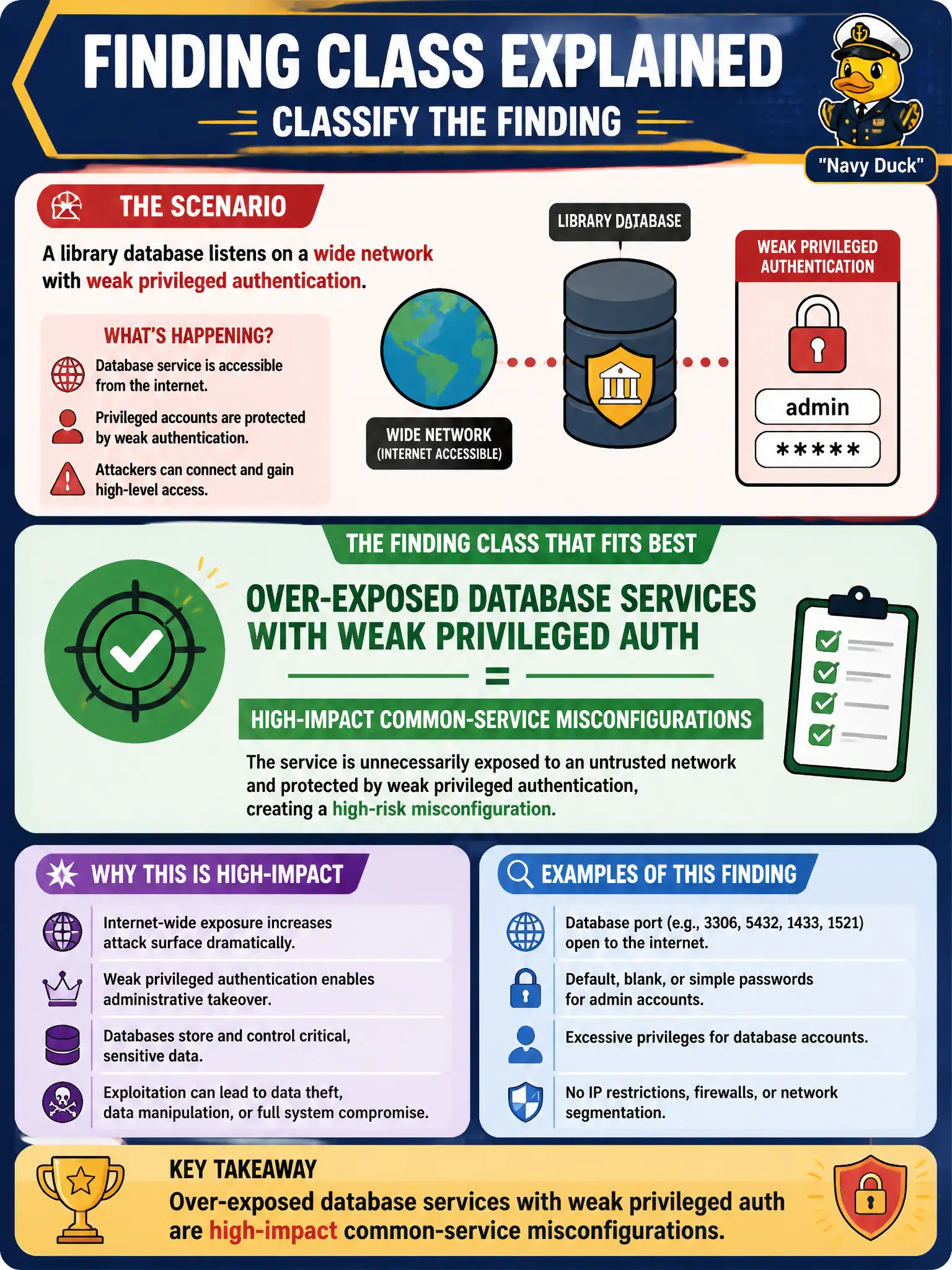 To Create an exciting colorful infographic that explains the concepts in the question: Question: A library database listens on a wide network with weak privileged authentication. What finding class fits best? Correct Answer: Over-exposed database services with weak privileged auth are high-impact common-service misconfigurations. Put EVERY visible label in double quotes. No people. No A/B/C/D letters. In one of the four corners put a little "Navy Duck".