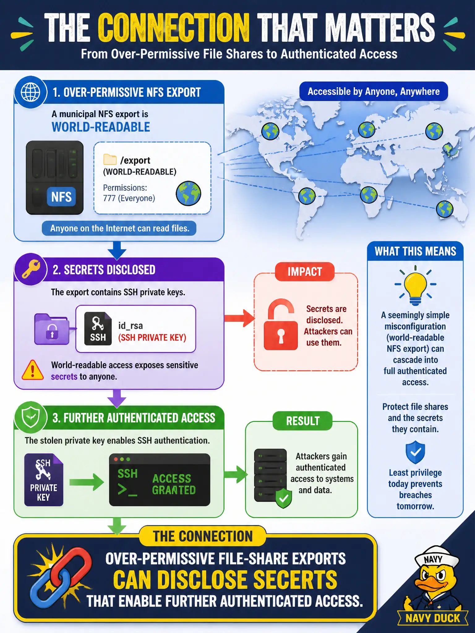 To Create an exciting colorful infographic that explains the concepts in the question: Question: A municipal NFS export is world-readable and contains SSH private keys. What connection should the report emphasize? Correct Answer: Over-permissive file-share exports can disclose secrets that enable further authenticated access. Put EVERY visible label in double quotes. No people. No A/B/C/D letters. In one of the four corners put a little "Navy Duck".