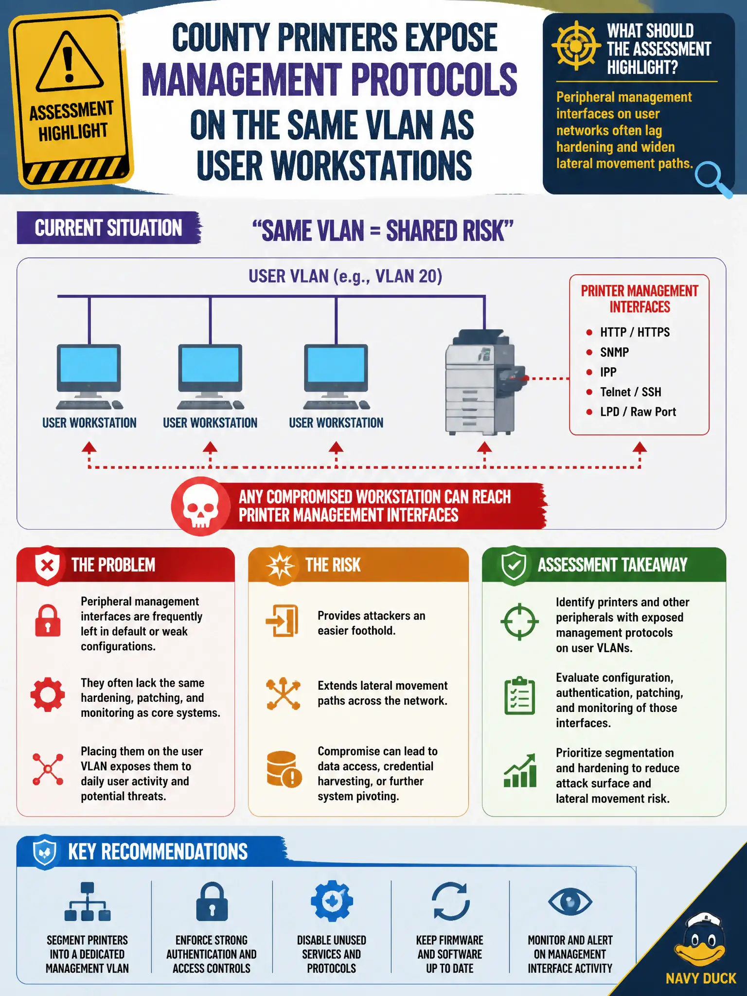 To Create an exciting colorful infographic that explains the concepts in the question: Question: County printers expose management protocols on the same VLAN as user workstations. What should the assessment highlight? Correct Answer: Peripheral management interfaces on user networks often lag hardening and widen lateral movement paths. Put EVERY visible label in double quotes. No people. No A/B/C/D letters. In one of the four corners put a little "Navy Duck".