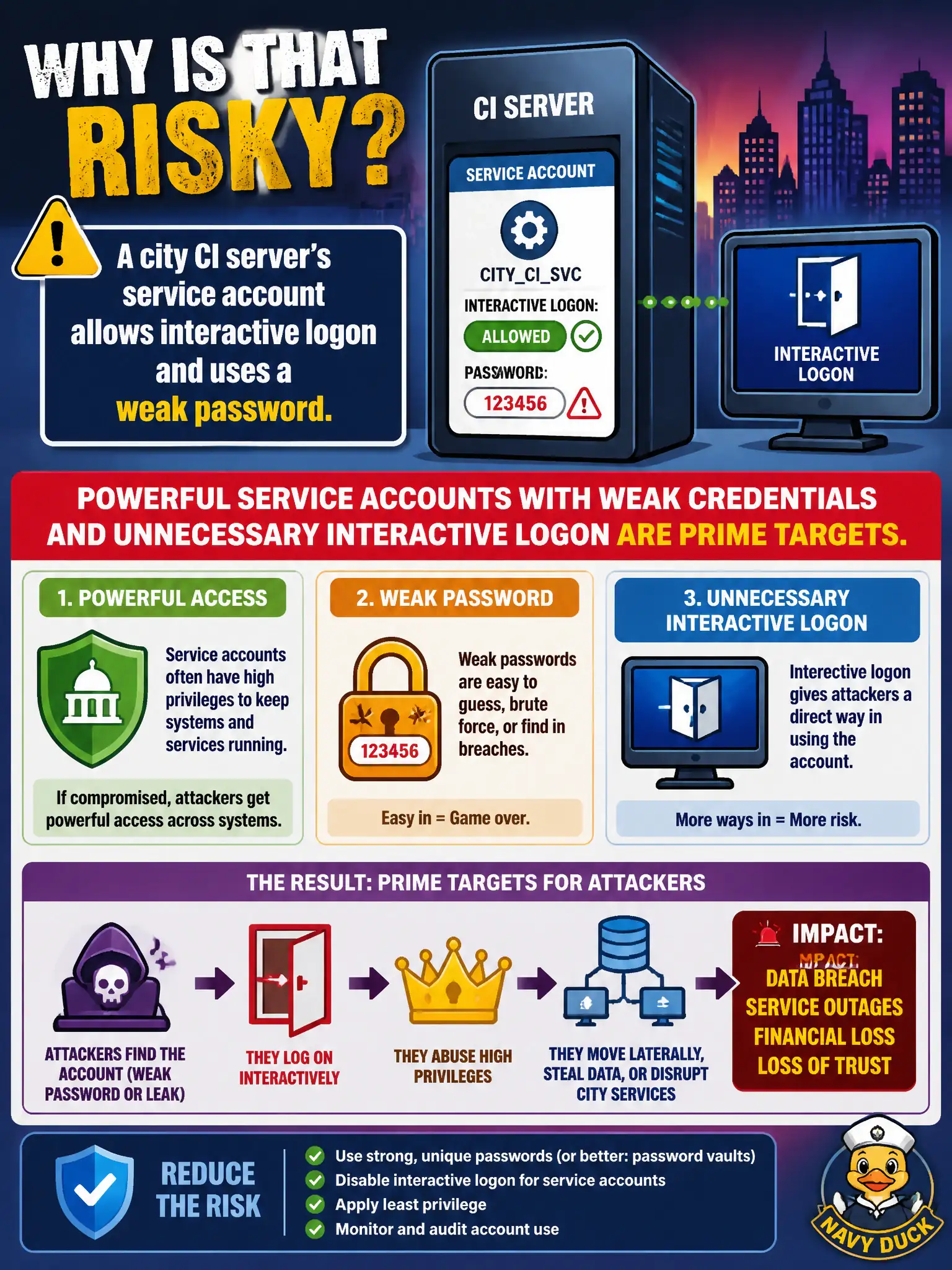 To Create an exciting colorful infographic that explains the concepts in the question: Question: A city CI server's service account allows interactive logon and uses a weak password. Why is that risky? Correct Answer: Powerful service accounts with weak credentials and unnecessary interactive logon are prime targets. Put EVERY visible label in double quotes. No people. No A/B/C/D letters. In one of the four corners put a little "Navy Duck".