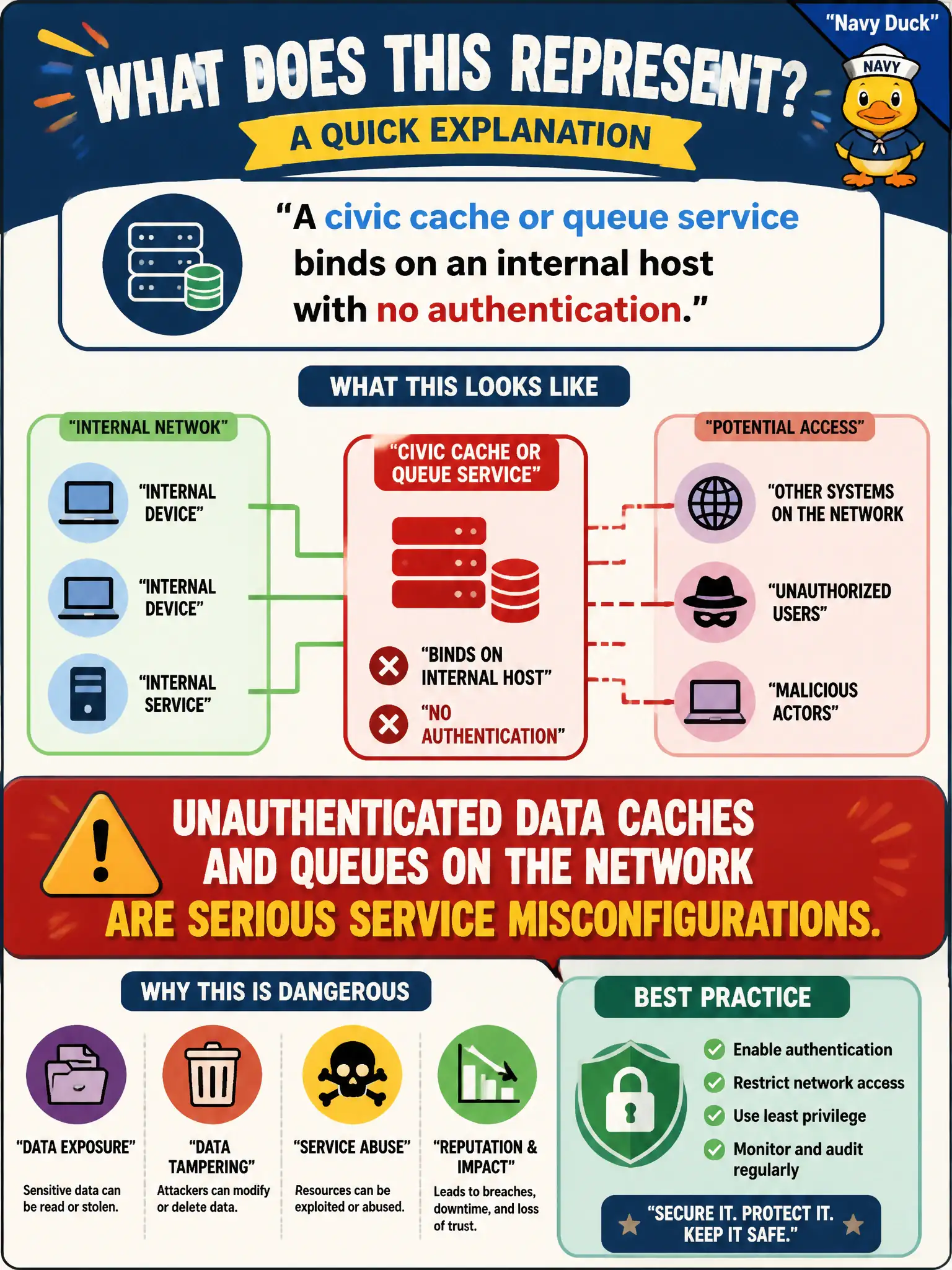 To Create an exciting colorful infographic that explains the concepts in the question: Question: A civic cache or queue service binds on an internal host with no authentication. What does that represent? Correct Answer: Unauthenticated data caches and queues on the network are serious service misconfigurations. Put EVERY visible label in double quotes. No people. No A/B/C/D letters. In one of the four corners put a little "Navy Duck".