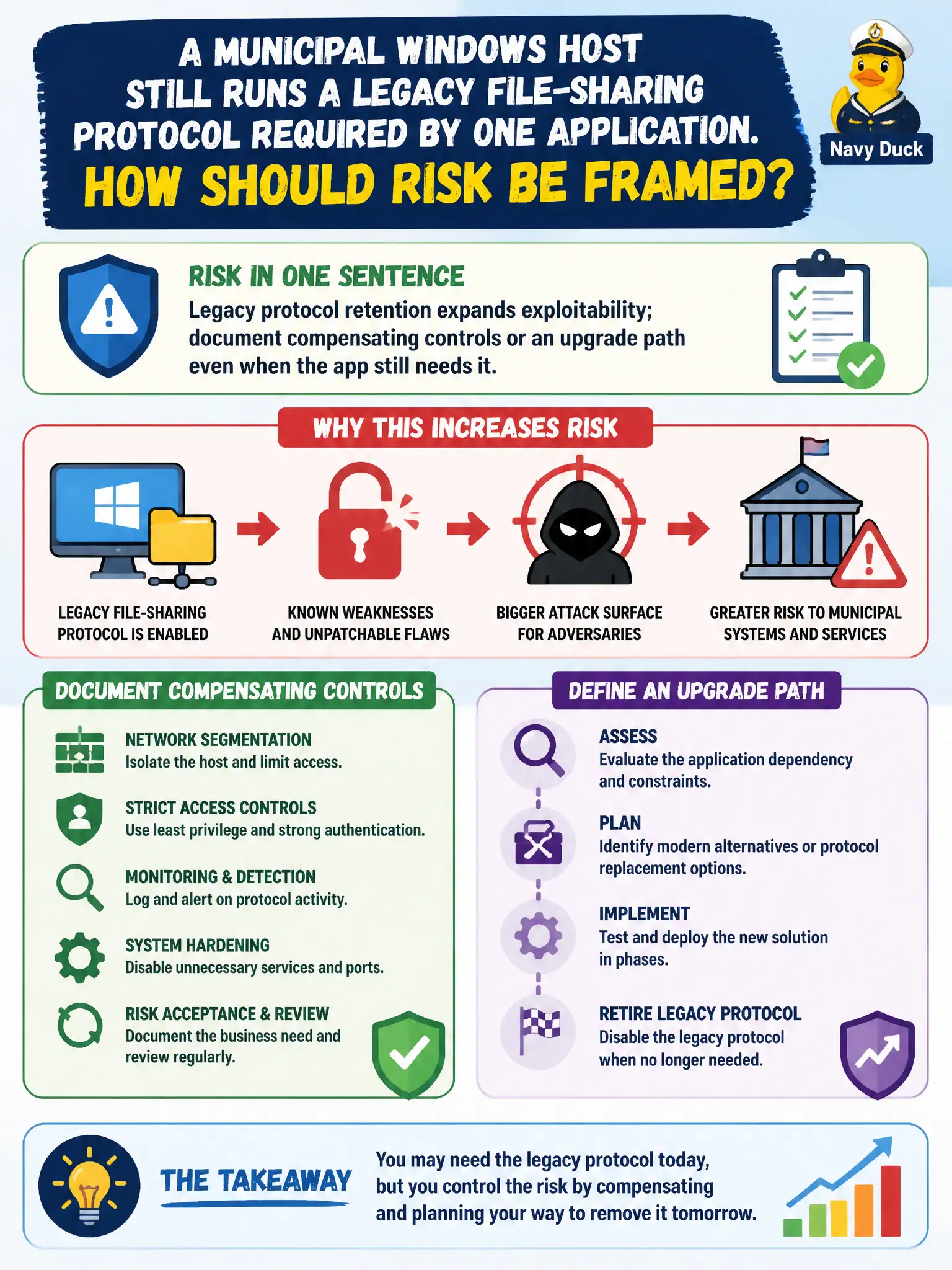 To Create an exciting colorful infographic that explains the concepts in the question: Question: A municipal Windows host still runs a legacy file-sharing protocol required by one application. How should risk be framed? Correct Answer: Legacy protocol retention expands exploitability; document compensating controls or an upgrade path even when the app still needs it. Put EVERY visible label in double quotes. No people. No A/B/C/D letters. In one of the four corners put a little "Navy Duck".
