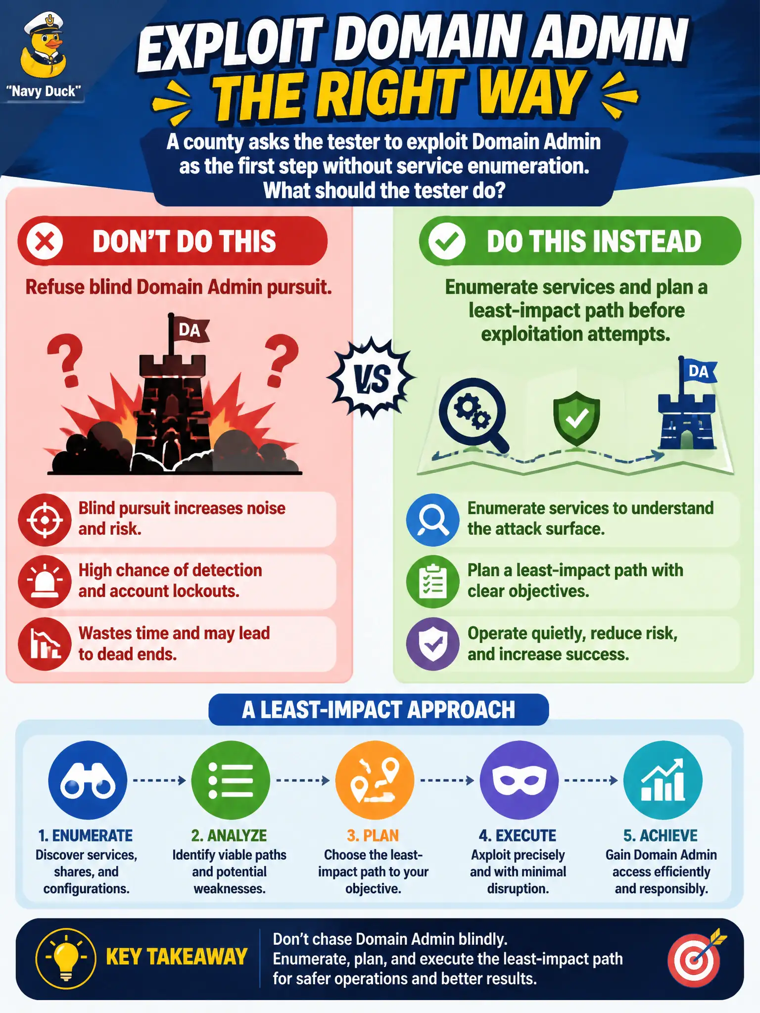 To Create an exciting colorful infographic that explains the concepts in the question: Question: A county asks the tester to exploit Domain Admin as the first step without service enumeration. What should the tester do? Correct Answer: Refuse blind Domain Admin pursuit; enumerate services and plan a least-impact path before exploitation attempts. Put EVERY visible label in double quotes. No people. No A/B/C/D letters. In one of the four corners put a little "Navy Duck".