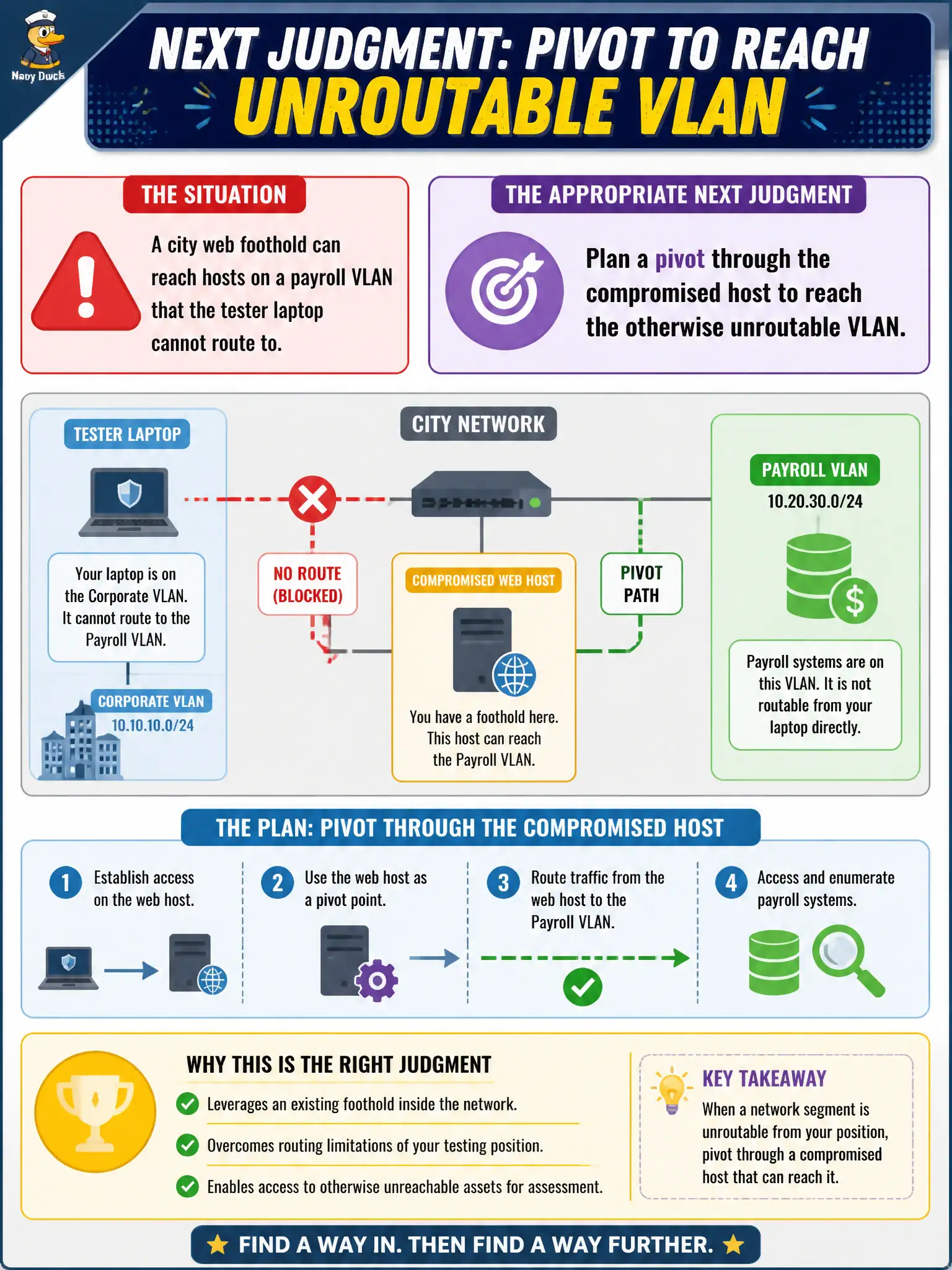 To Create an exciting colorful infographic that explains the concepts in the question: Question: A city web foothold can reach hosts on a payroll VLAN that the tester laptop cannot route to. What is the appropriate next judgment? Correct Answer: Plan a pivot through the compromised host to reach the otherwise unroutable VLAN. Put EVERY visible label in double quotes. No people. No A/B/C/D letters. In one of the four corners put a little "Navy Duck".