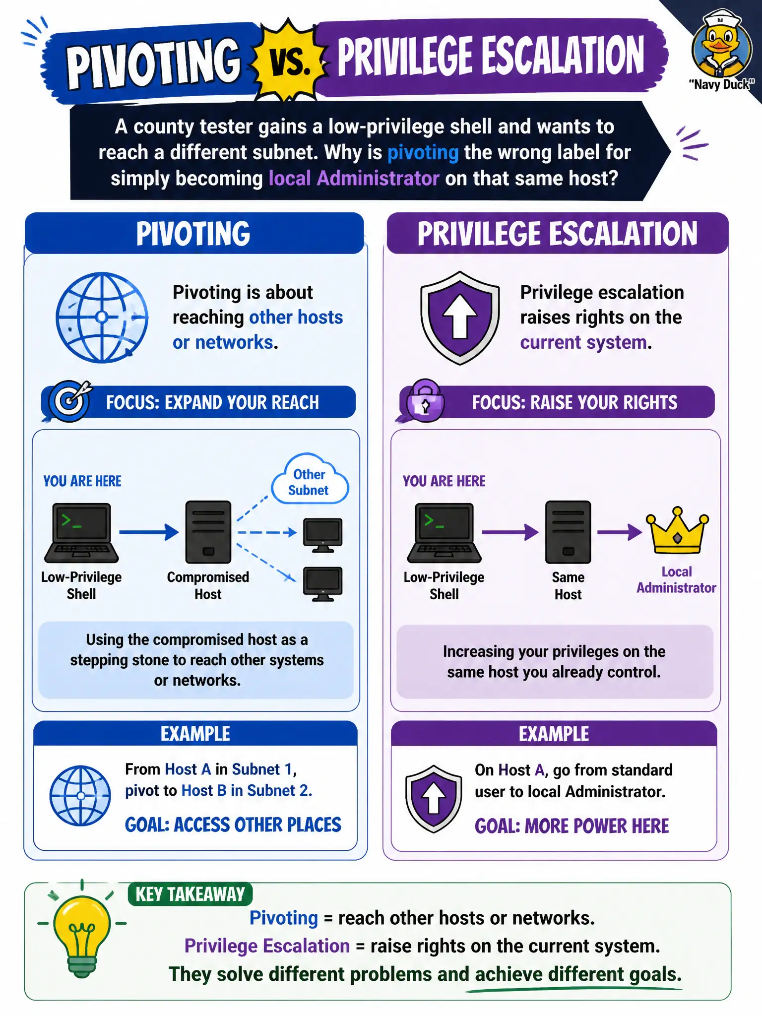 To Create an exciting colorful infographic that explains the concepts in the question: Question: A county tester gains a low-privilege shell and wants to reach a different subnet. Why is pivoting the wrong label for simply becoming local Administrator on that same host? Correct Answer: Pivoting is about reaching other hosts or networks; privilege escalation raises rights on the current system. Put EVERY visible label in double quotes. No people. No A/B/C/D letters. In one of the four corners put a little "Navy Duck".