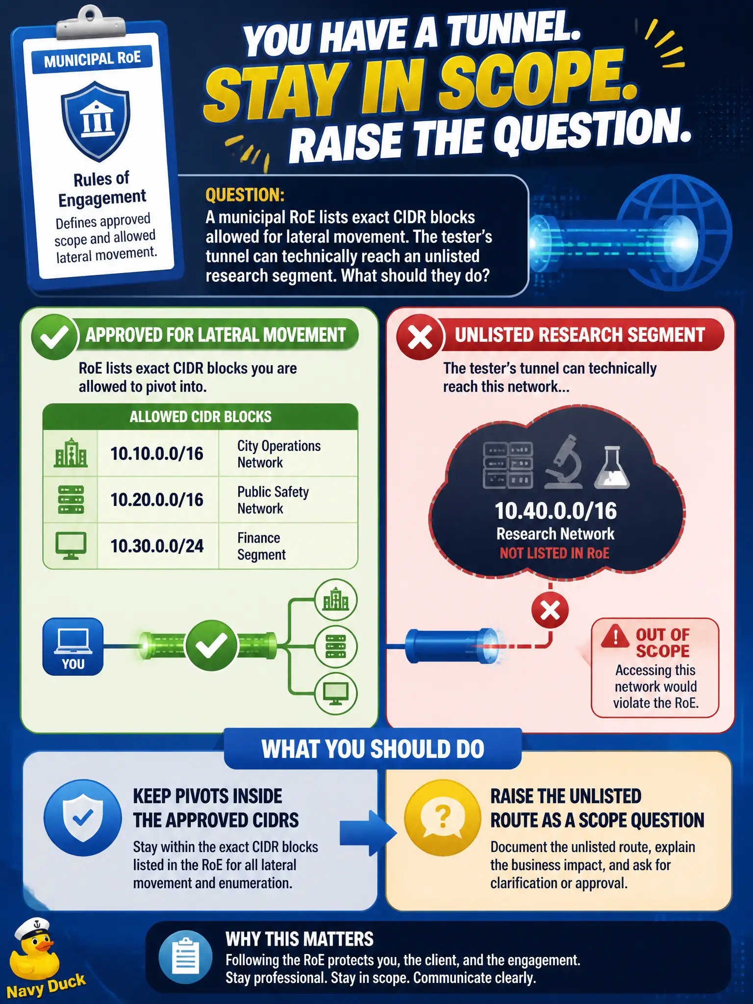 To Create an exciting colorful infographic that explains the concepts in the question: Question: A municipal RoE lists exact CIDR blocks allowed for lateral movement. The tester’s tunnel can technically reach an unlisted research segment. What should they do? Correct Answer: Keep pivots inside the approved CIDRs and raise the unlisted route as a scope question. Put EVERY visible label in double quotes. No people. No A/B/C/D letters. In one of the four corners put a little "Navy Duck".